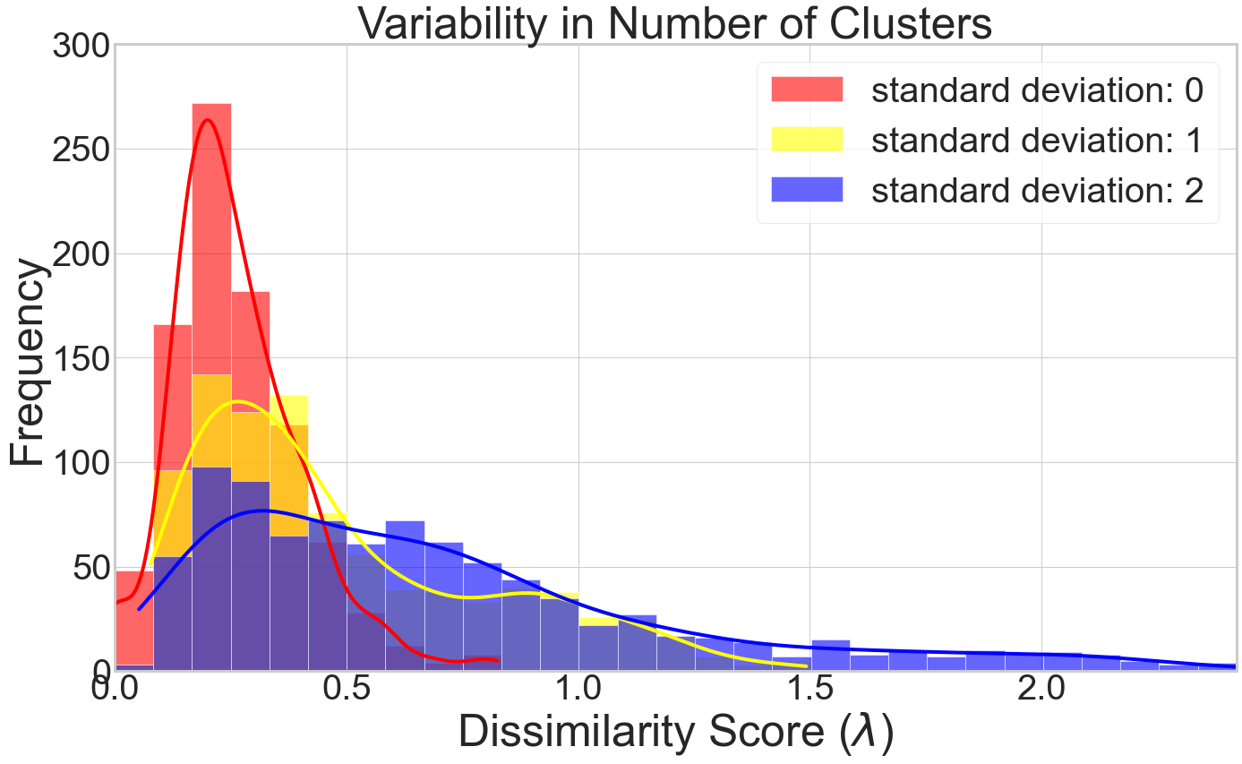 Self-Similarity Histogram showing various distributions