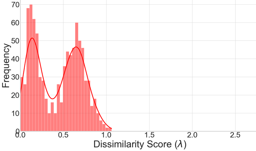 Self-Similarity Histogram showing a sub-population