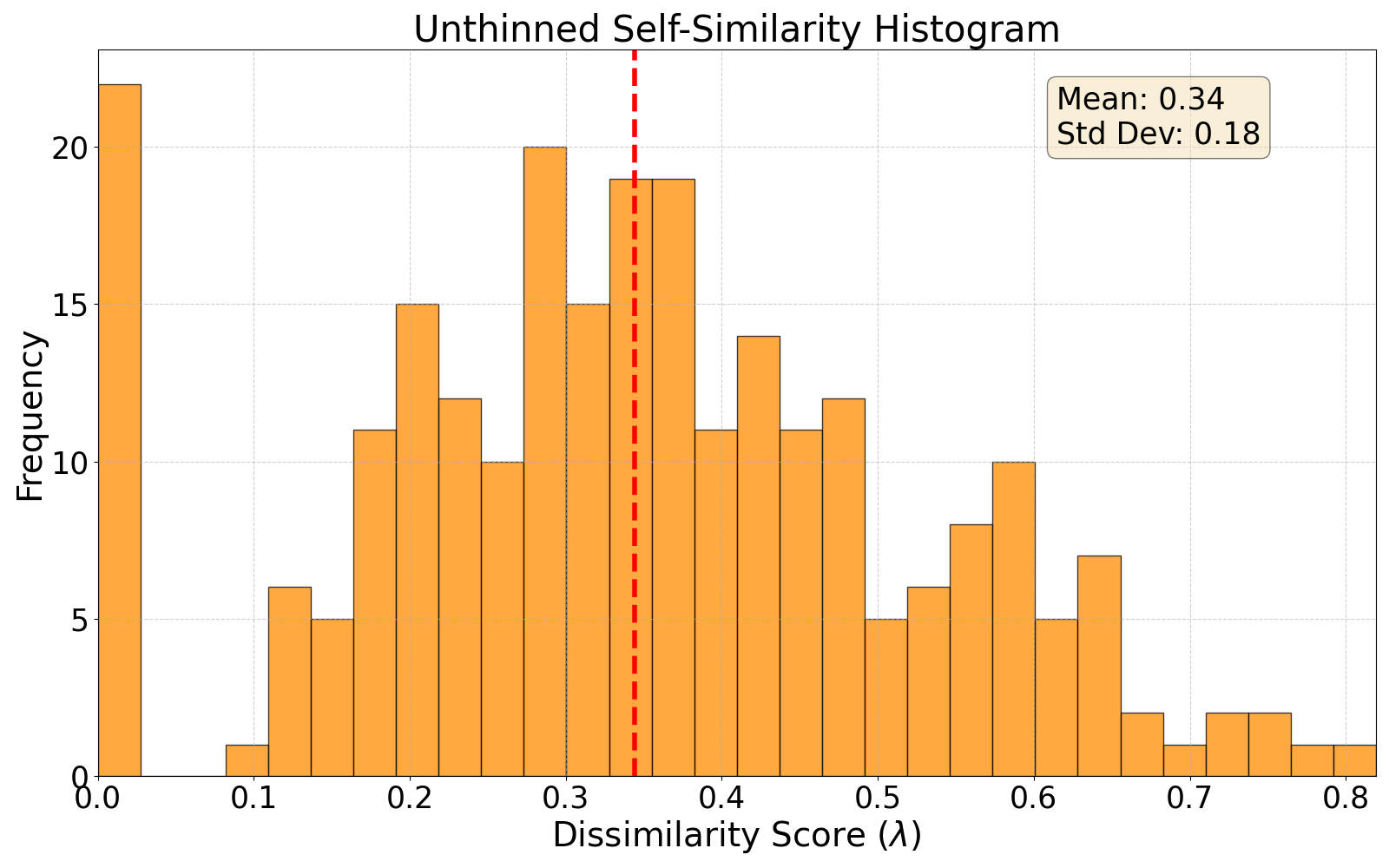 self-similarity histogram