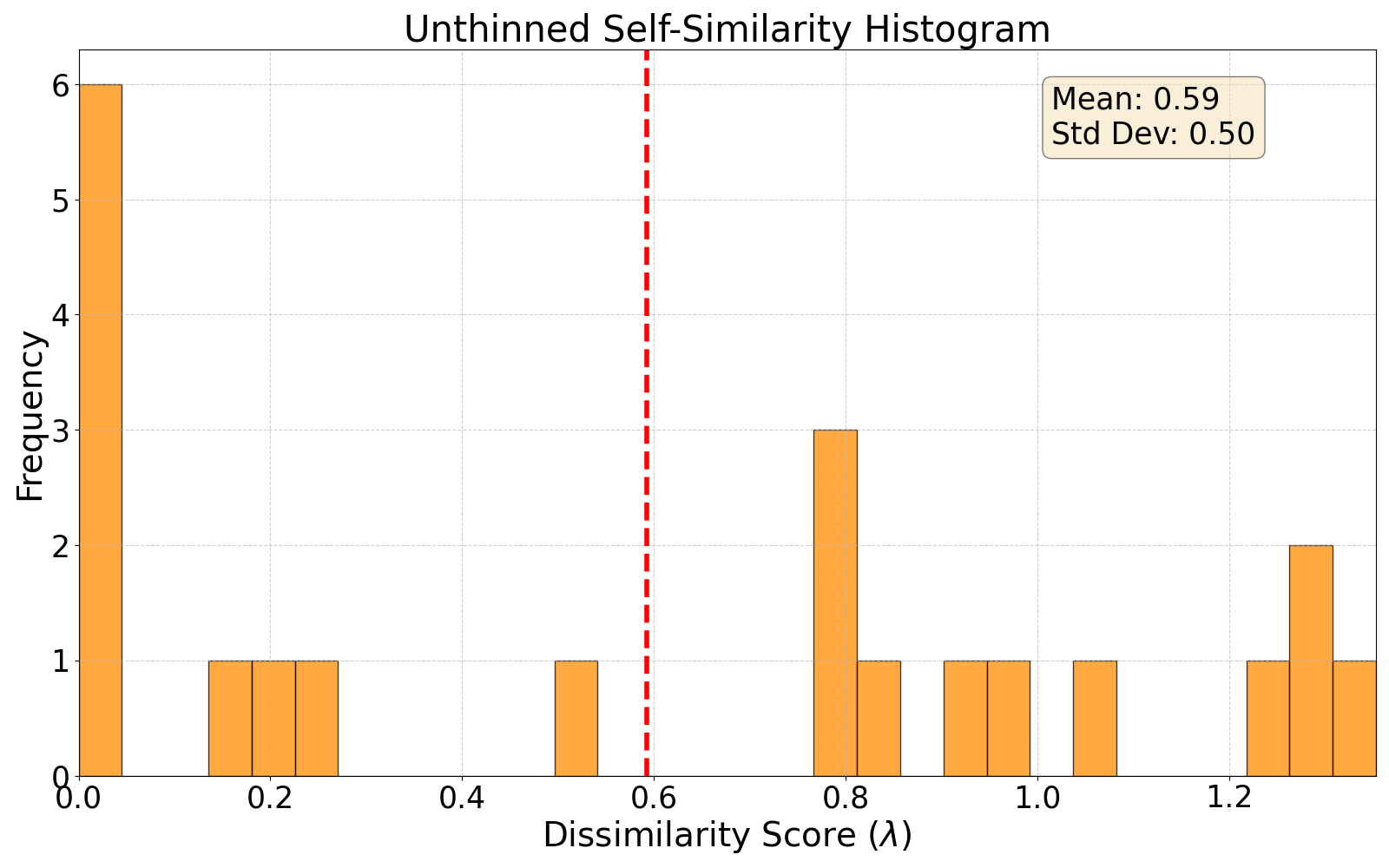 self-similarity histogram