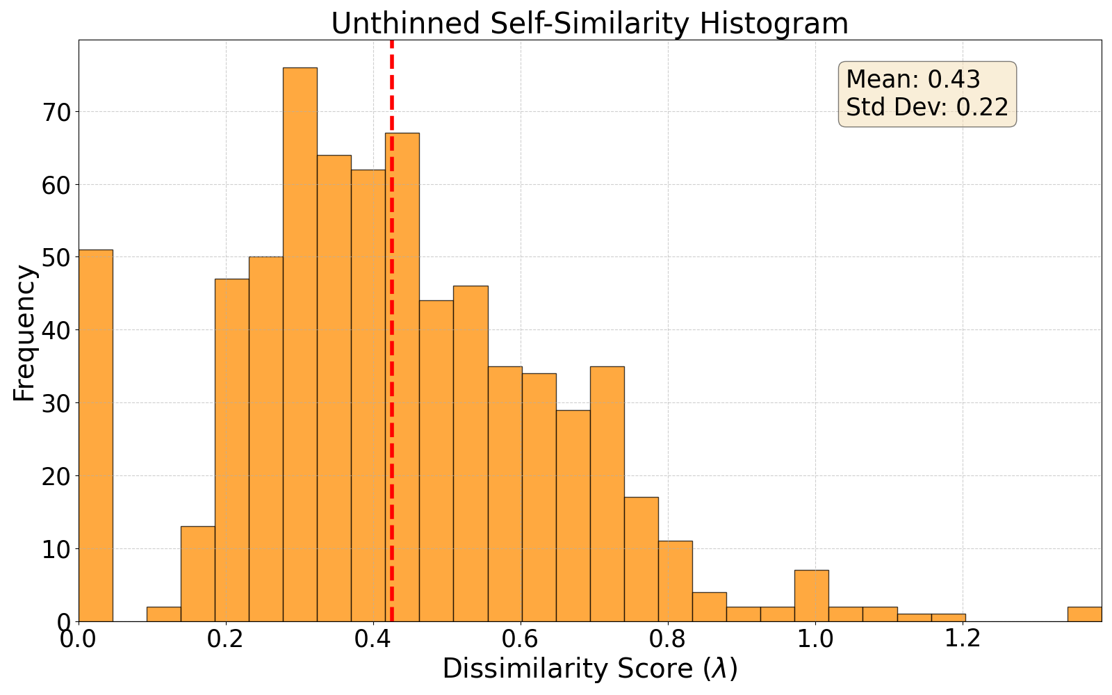 self-similarity histogram