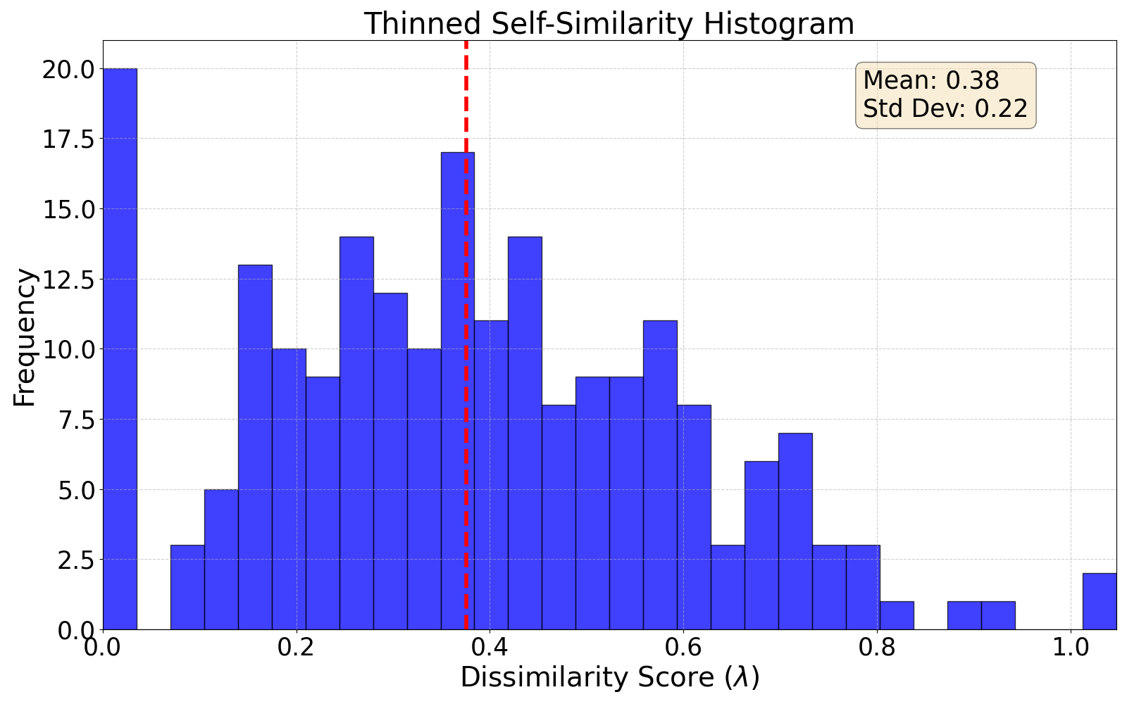 thinned self-similarity histogram
