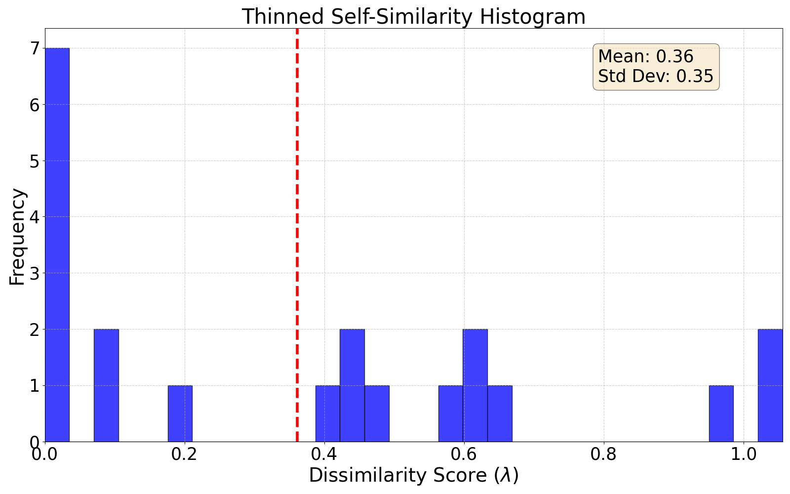 thinned self-similarity histogram