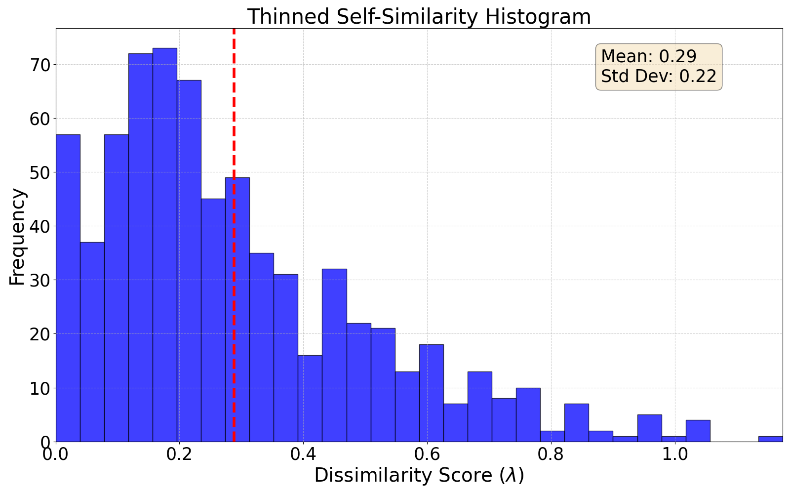 thinned self-similarity histogram