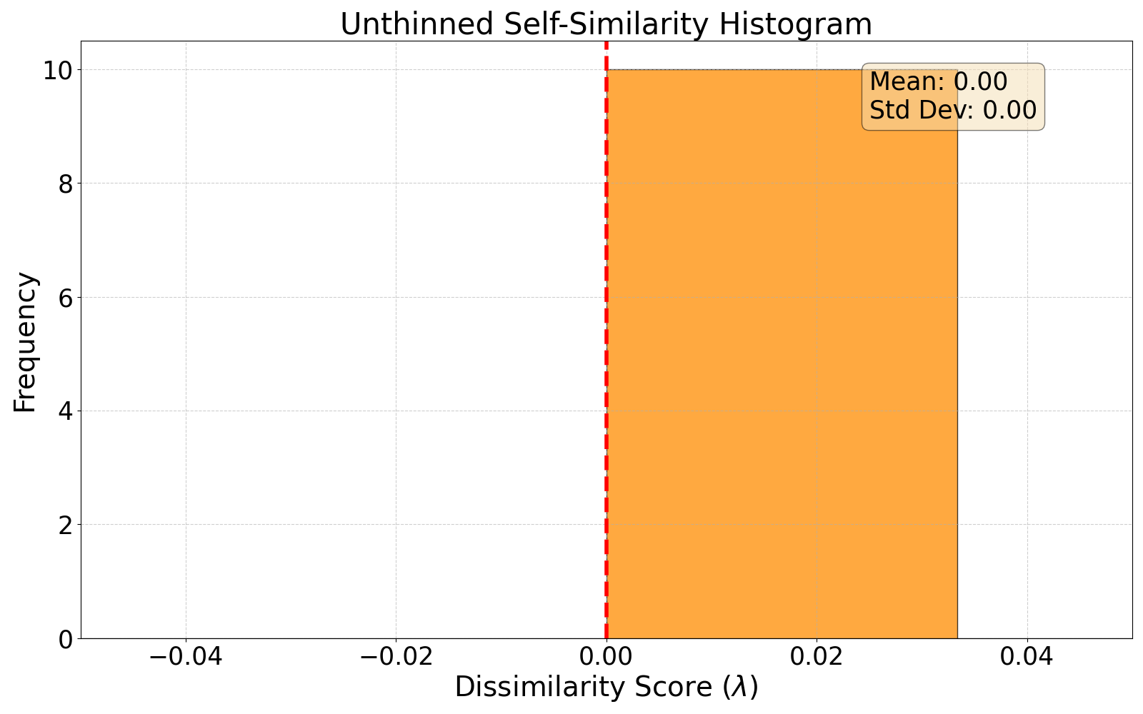 self-similarity histogram