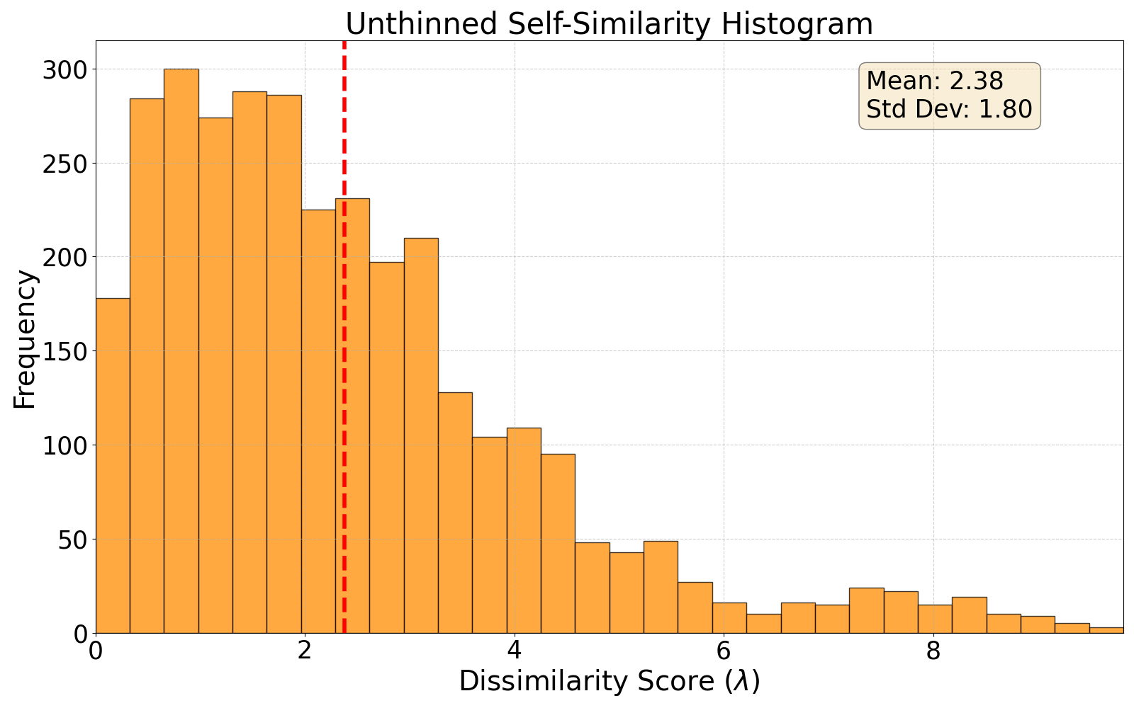 self-similarity histogram