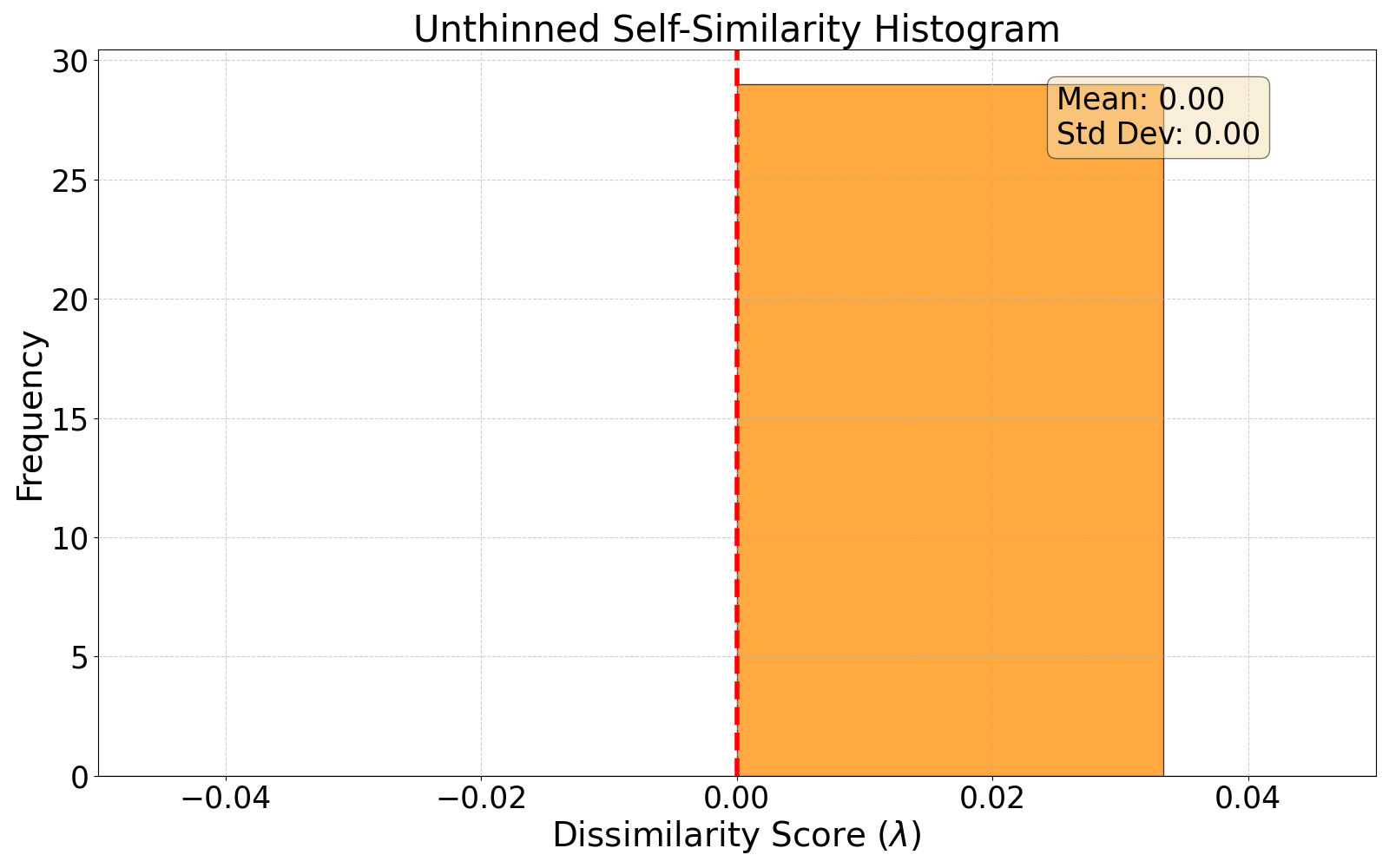 self-similarity histogram