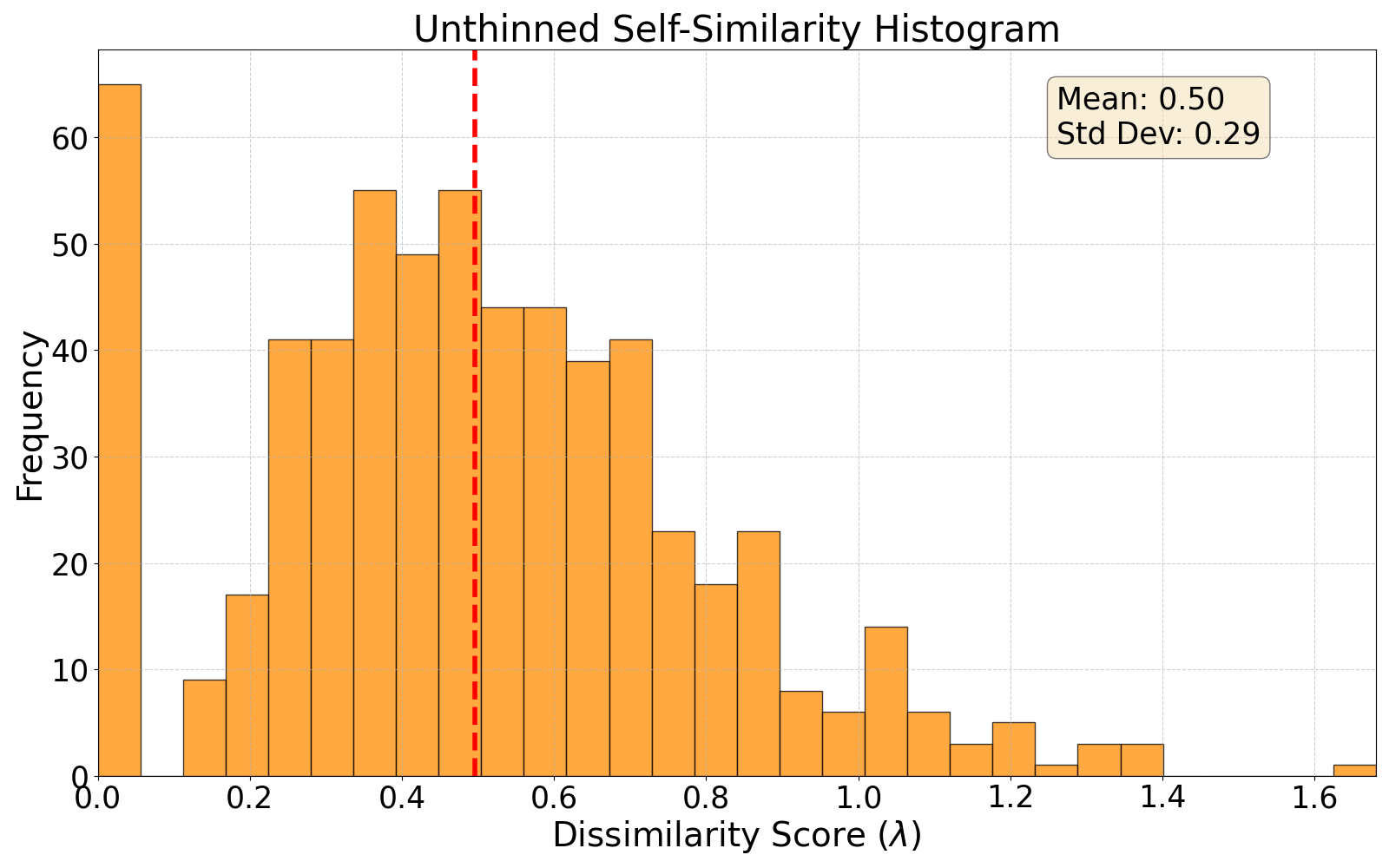 self-similarity histogram