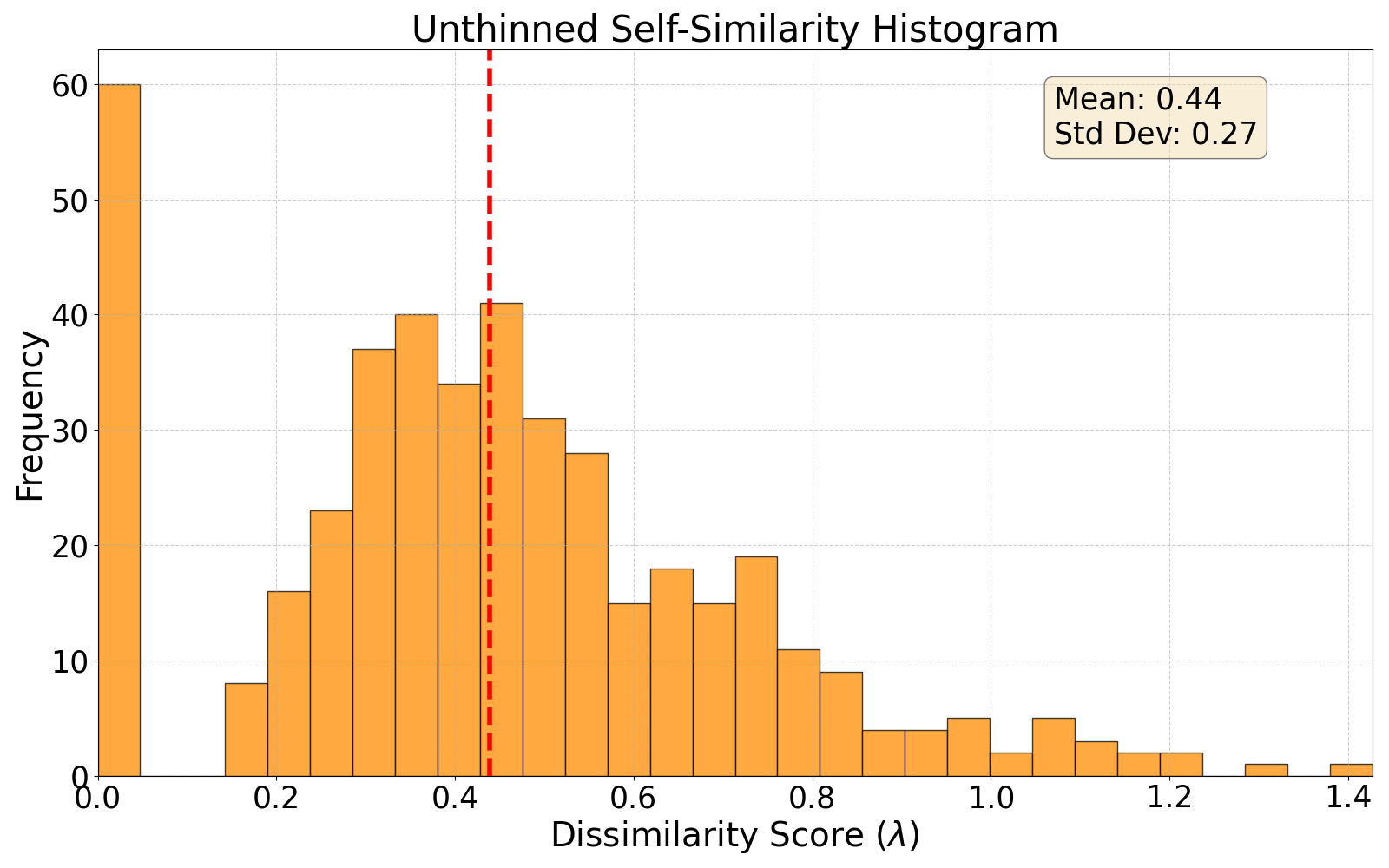 self-similarity histogram