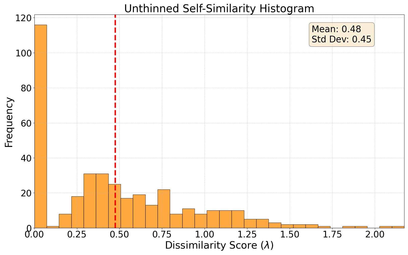 self-similarity histogram