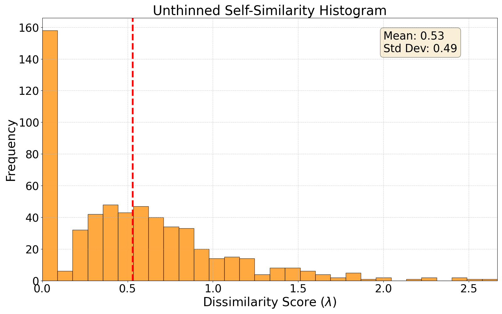 self-similarity histogram