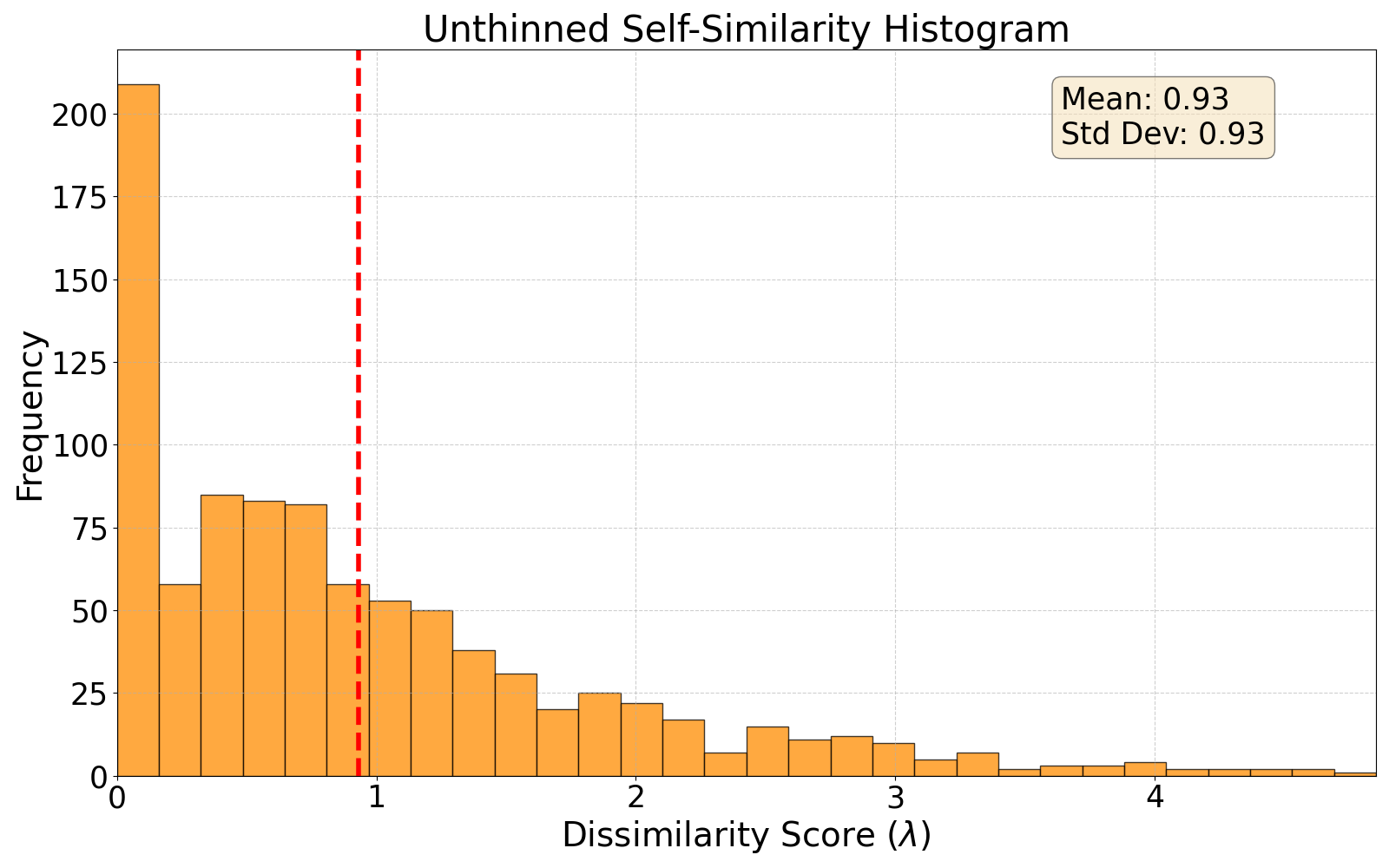 self-similarity histogram
