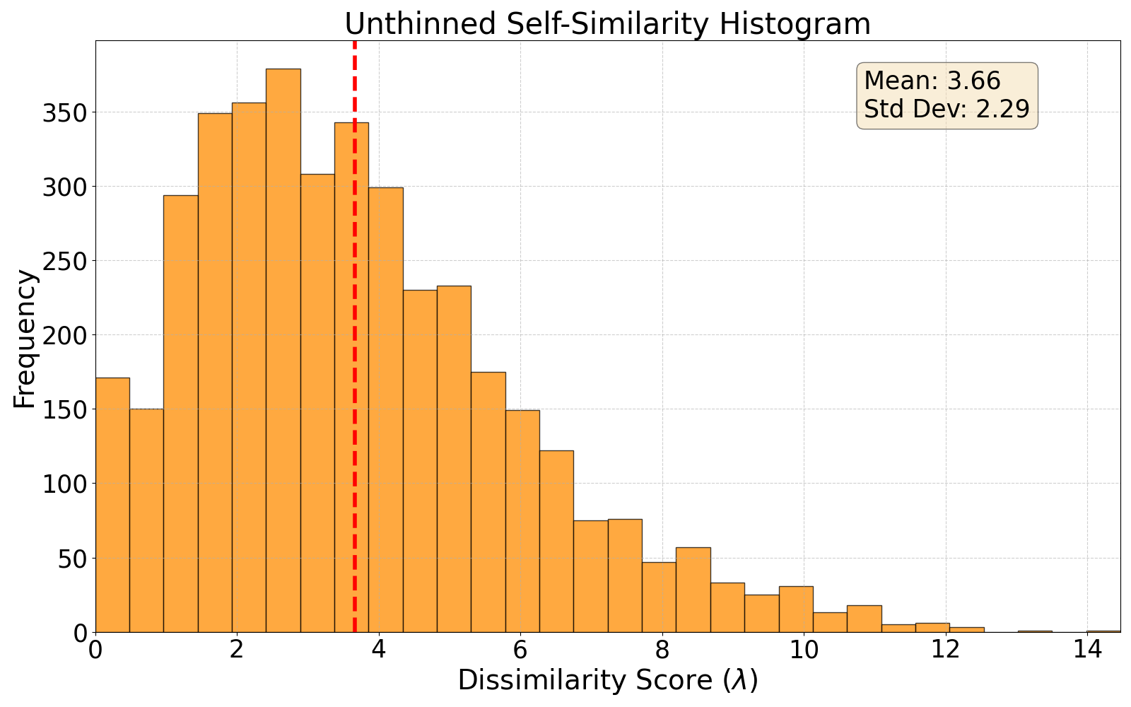 self-similarity histogram
