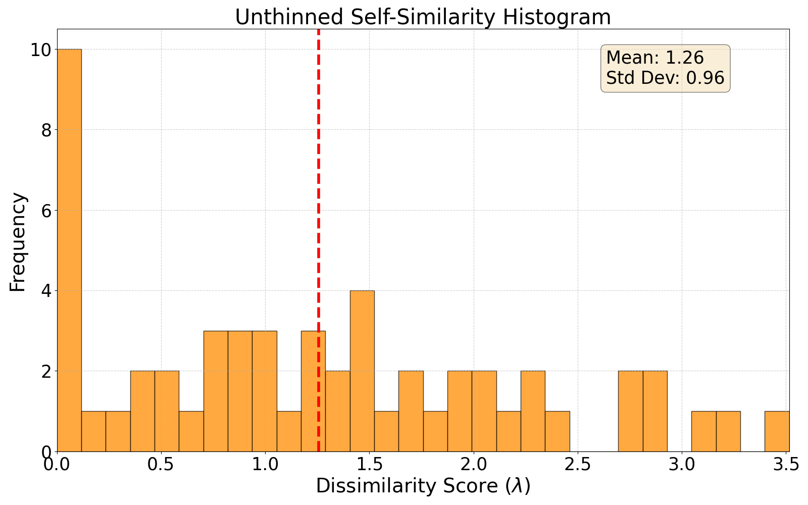 self-similarity histogram