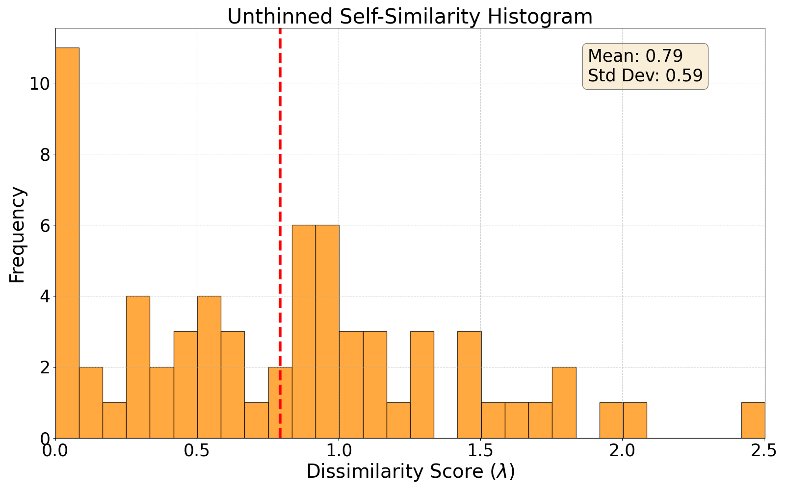 self-similarity histogram