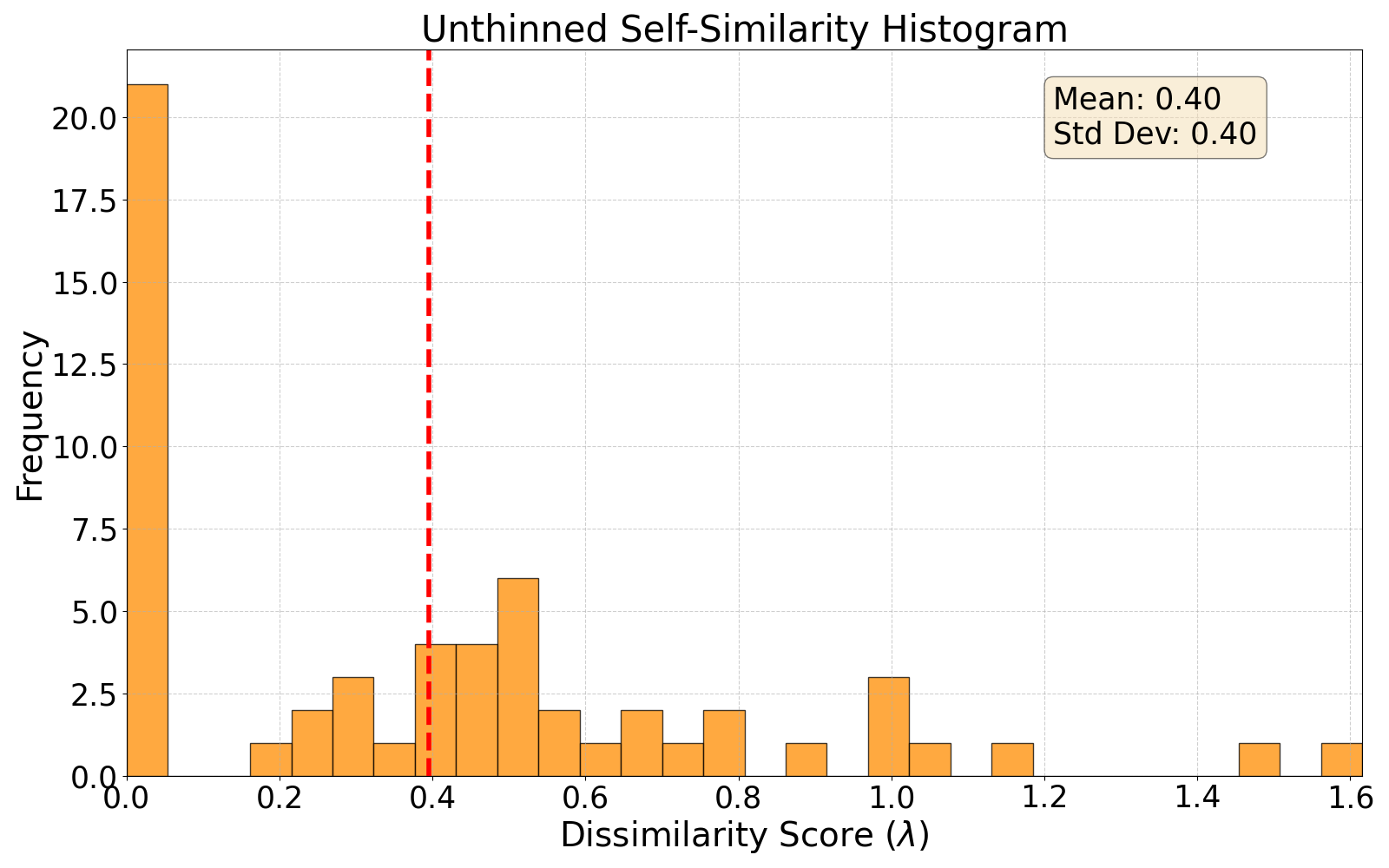 self-similarity histogram