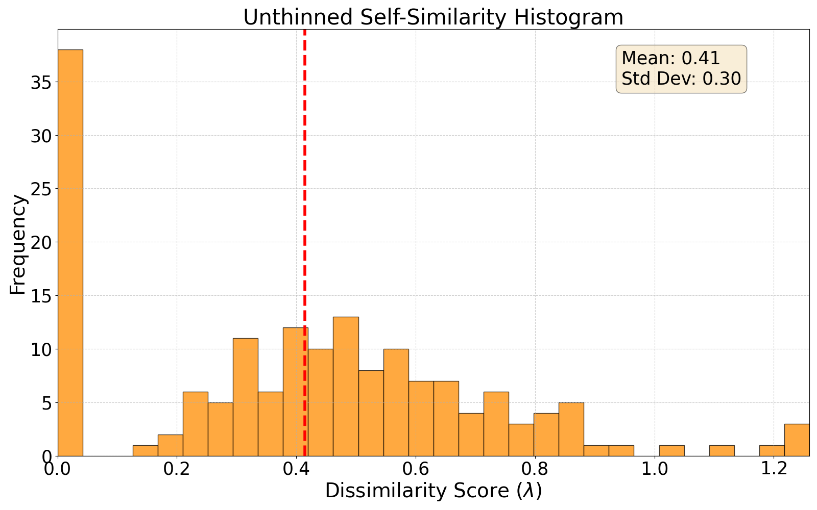 self-similarity histogram