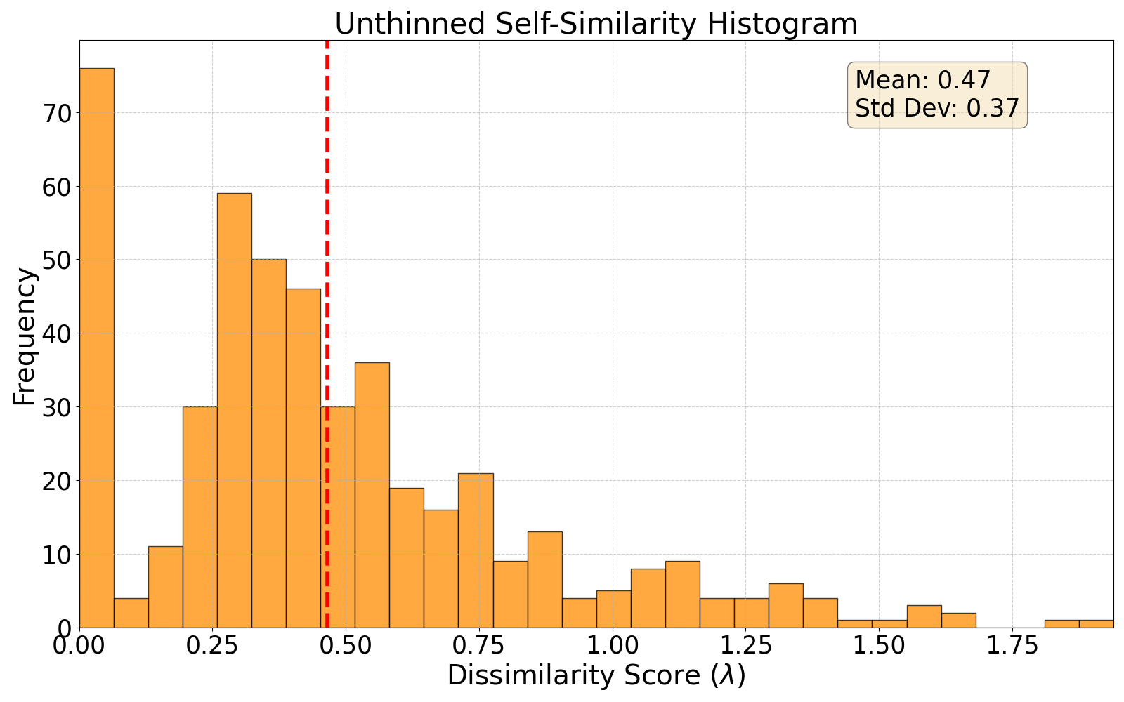 self-similarity histogram