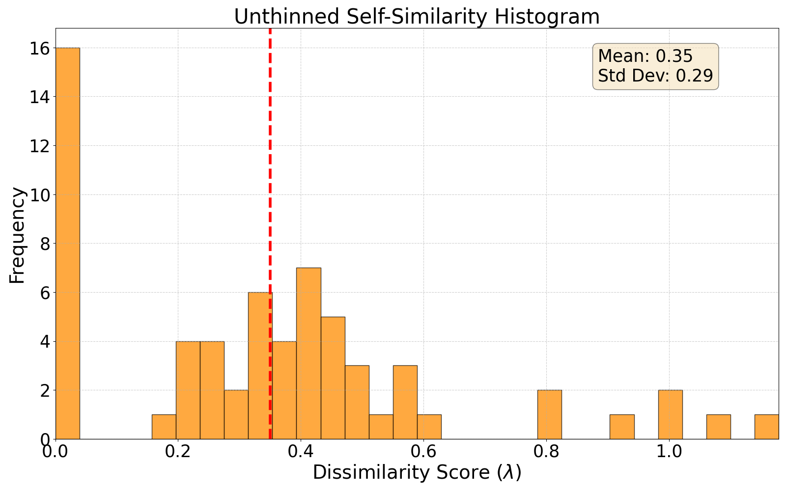self-similarity histogram