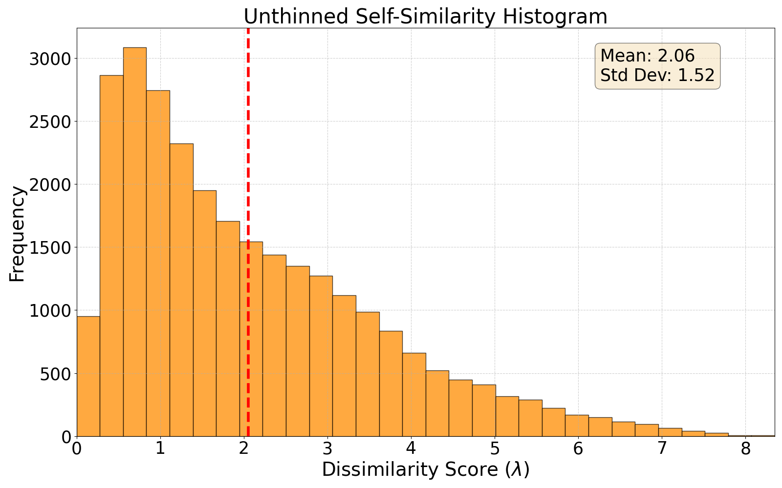 self-similarity histogram