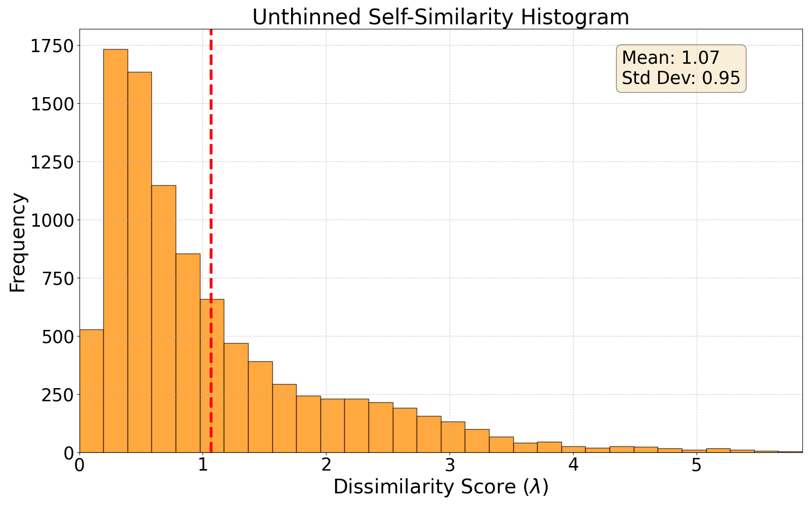 self-similarity histogram