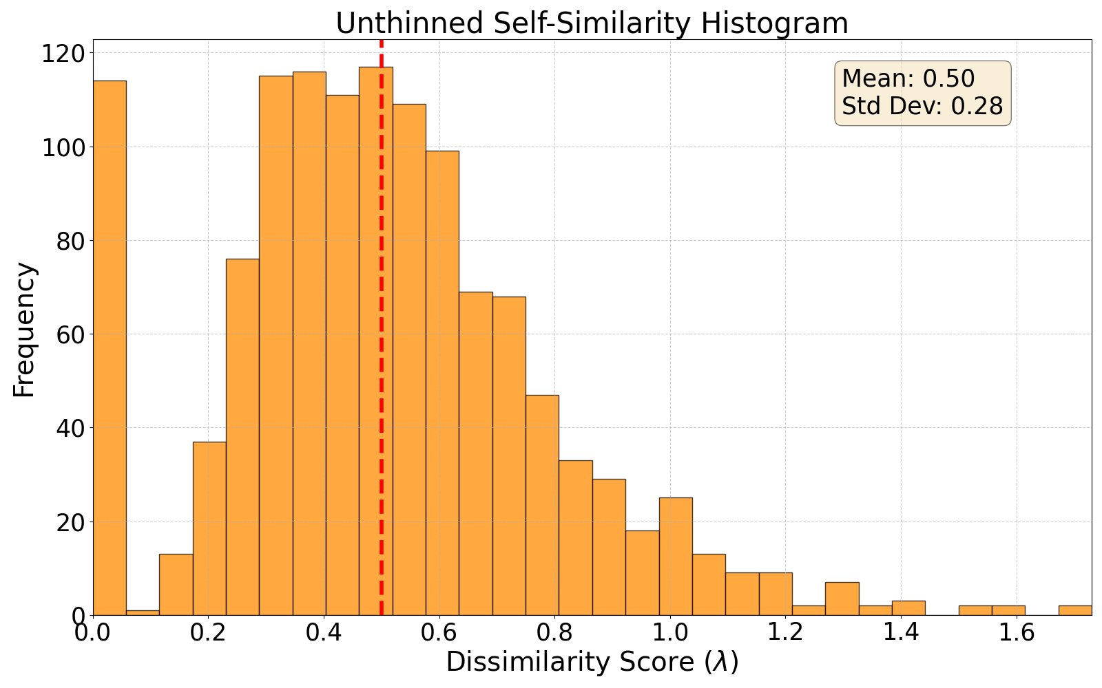 self-similarity histogram