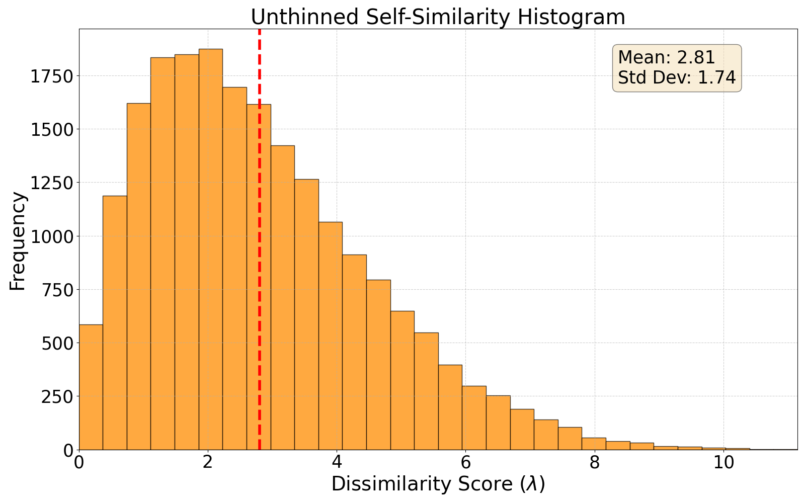 self-similarity histogram
