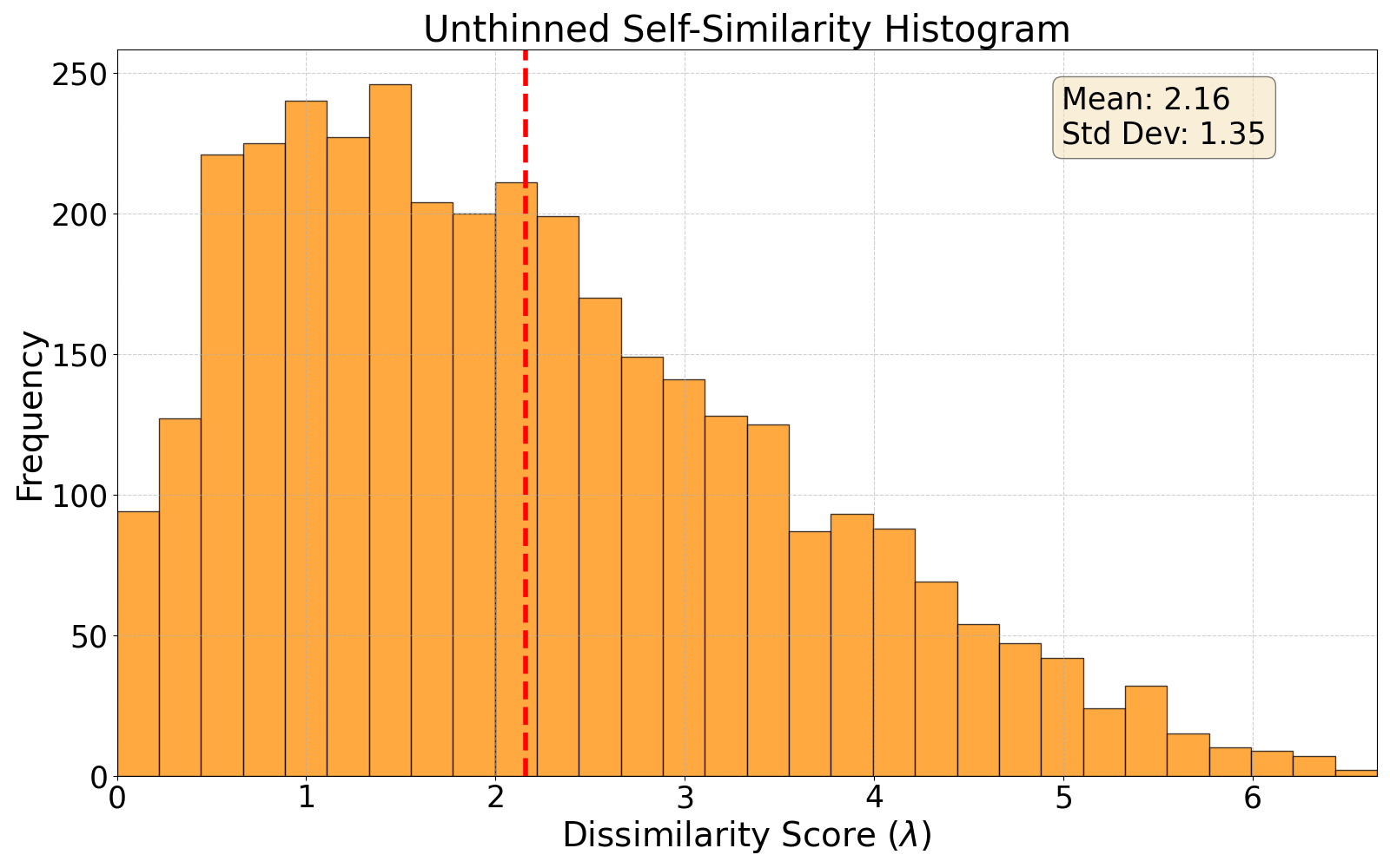 self-similarity histogram