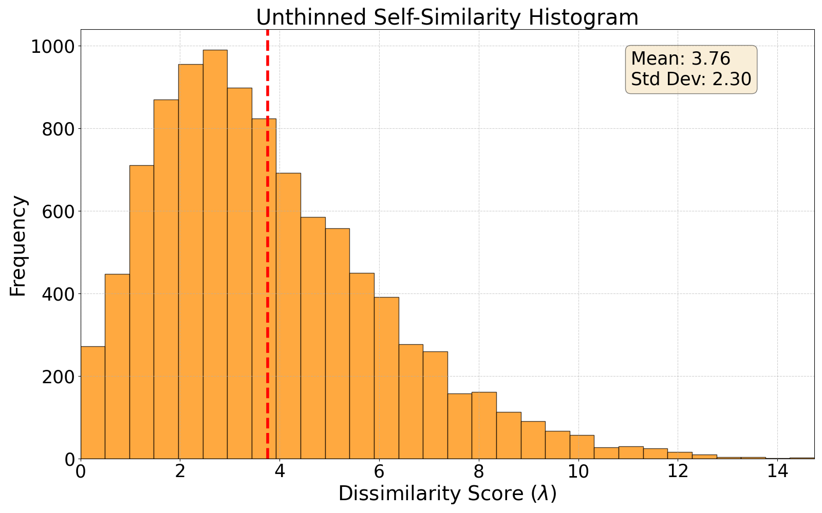self-similarity histogram