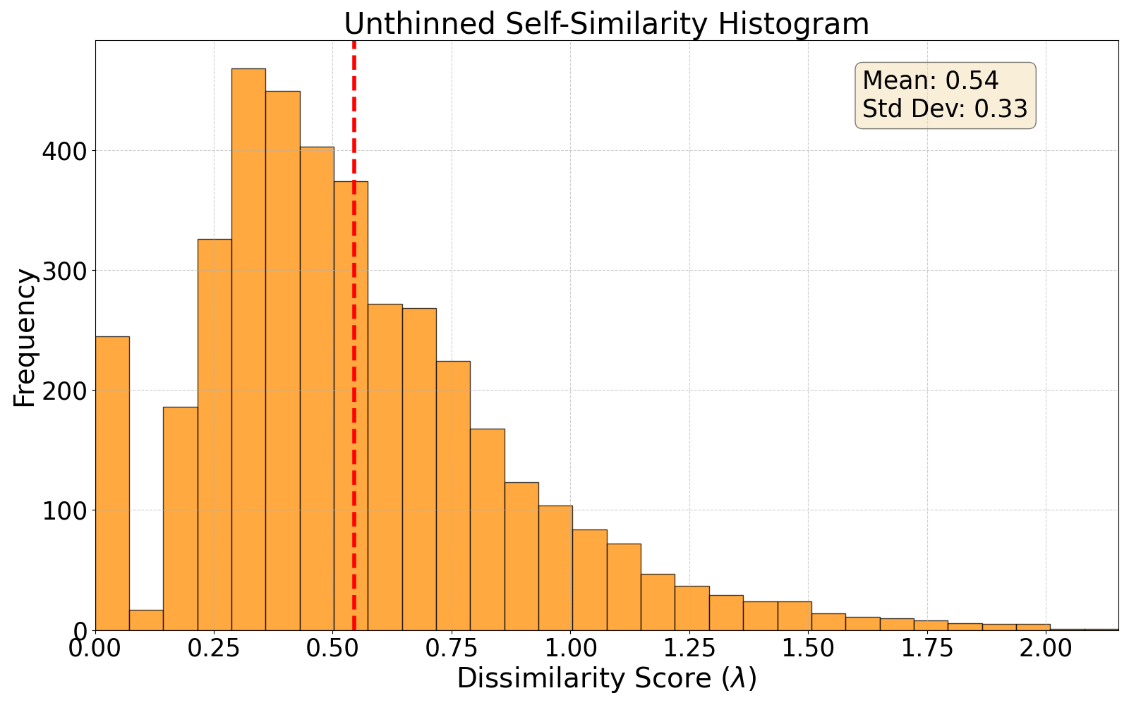 self-similarity histogram