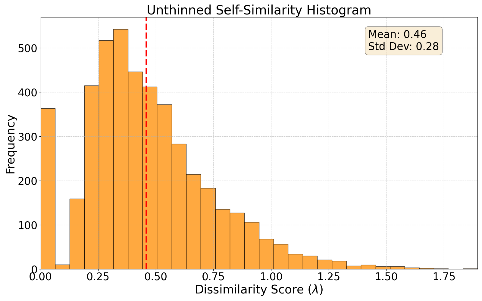 self-similarity histogram