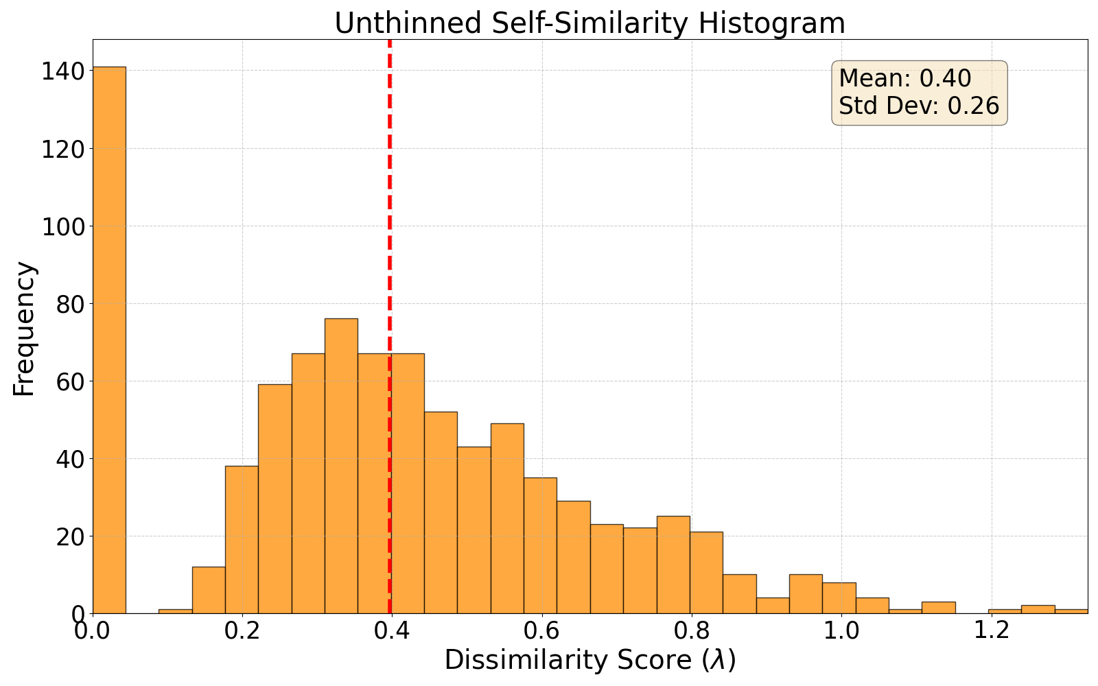 self-similarity histogram