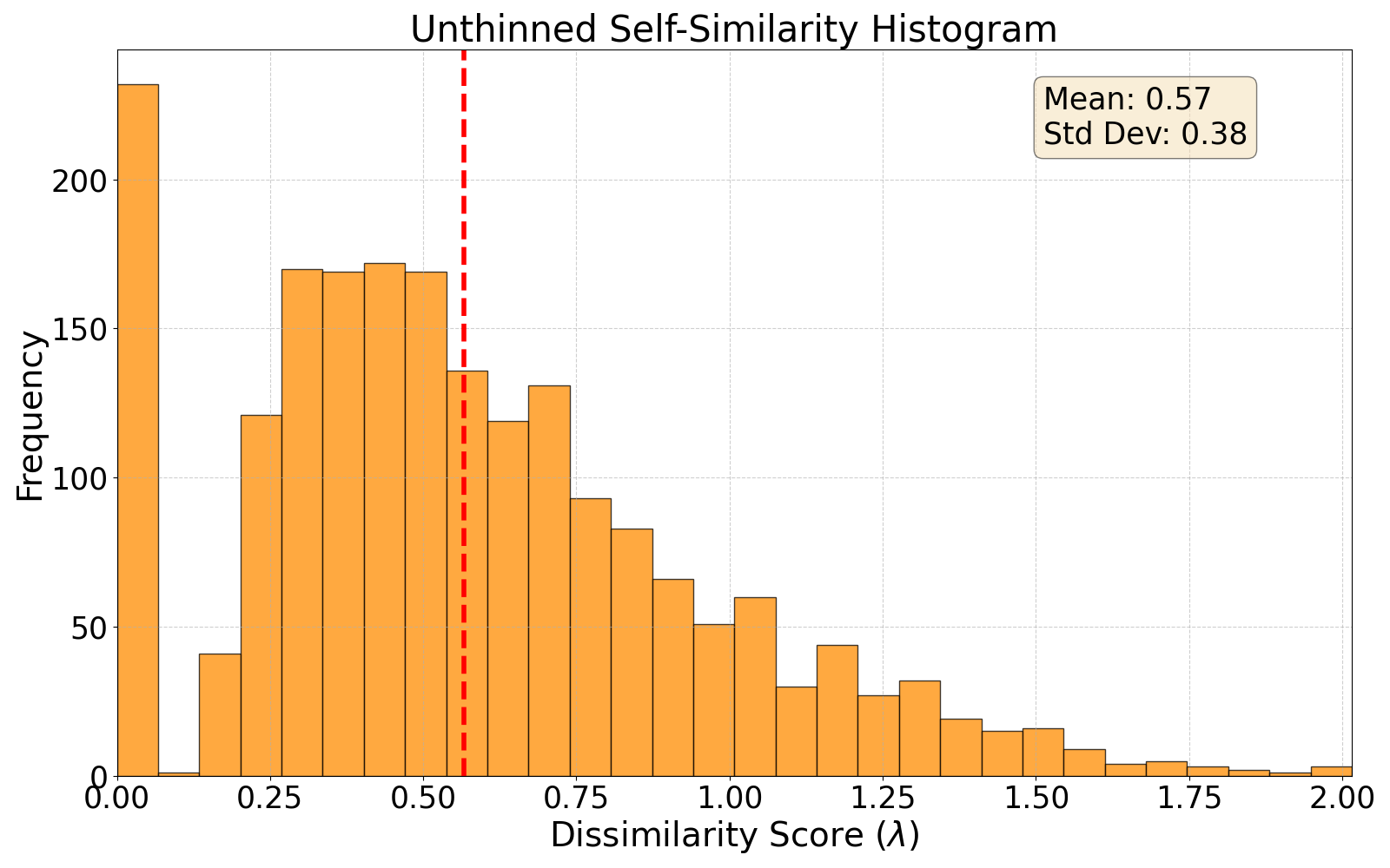 self-similarity histogram