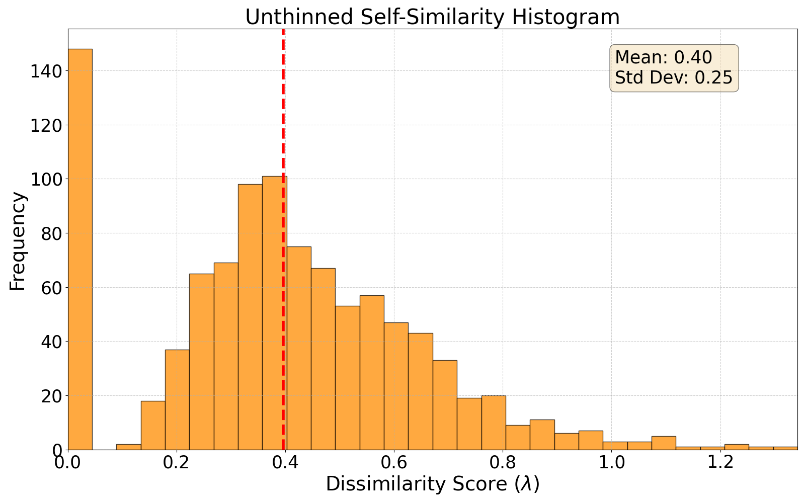 self-similarity histogram
