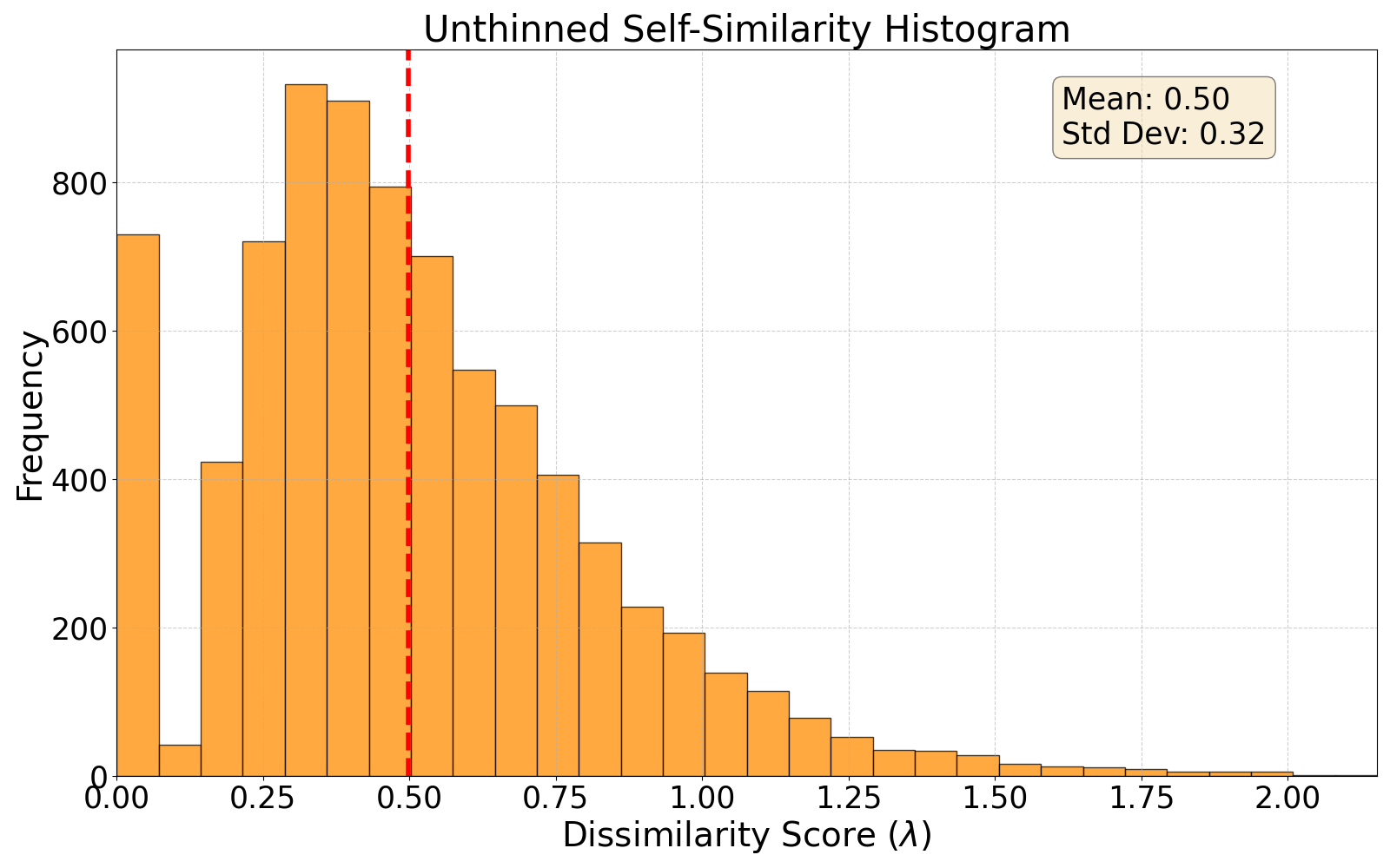 self-similarity histogram