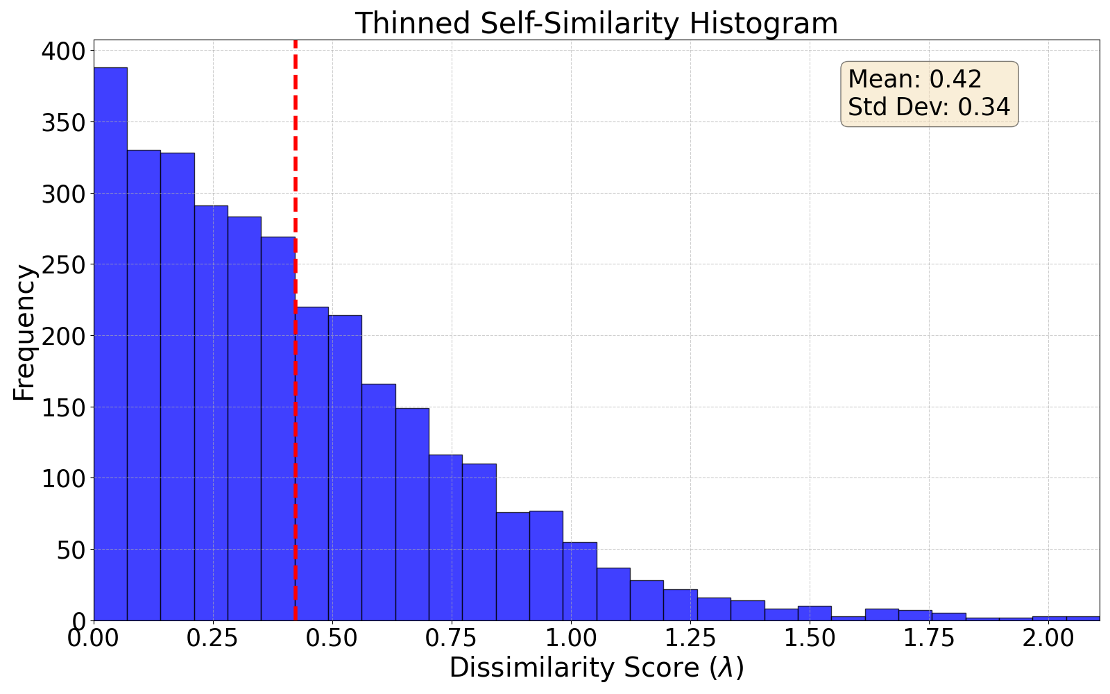 thinned self-similarity histogram
