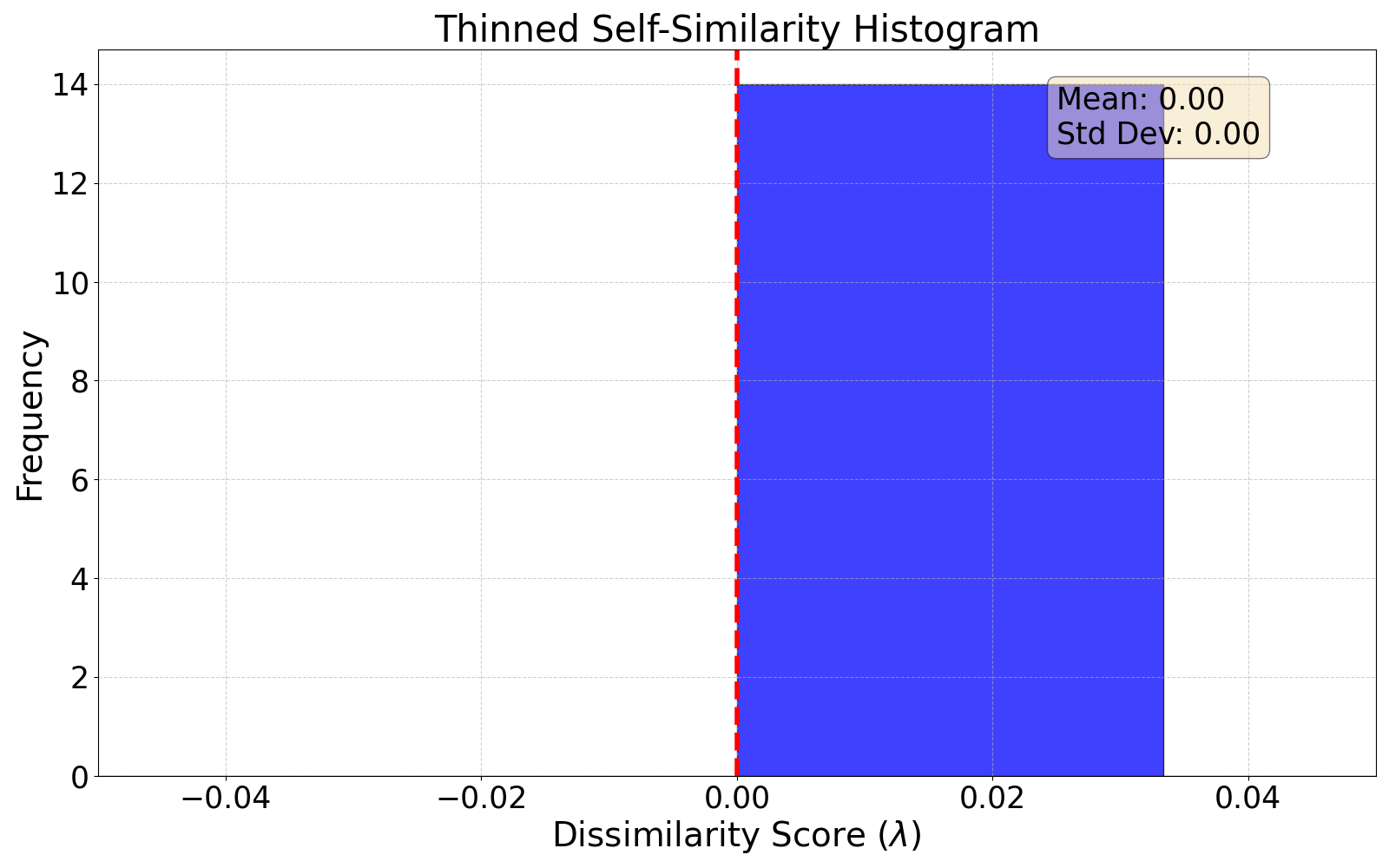 thinned self-similarity histogram