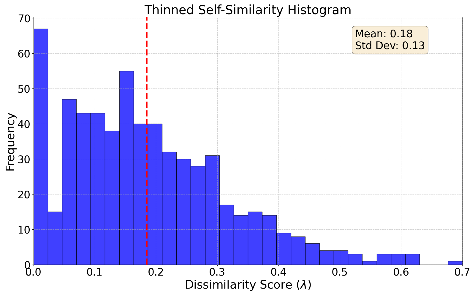 thinned self-similarity histogram