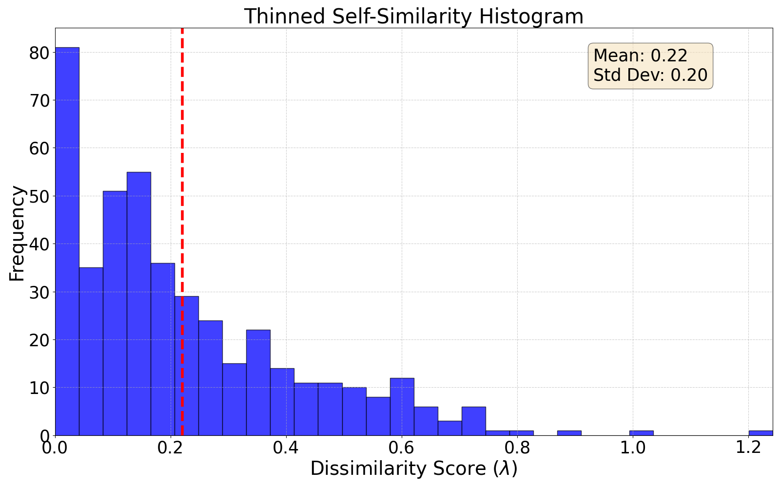 thinned self-similarity histogram