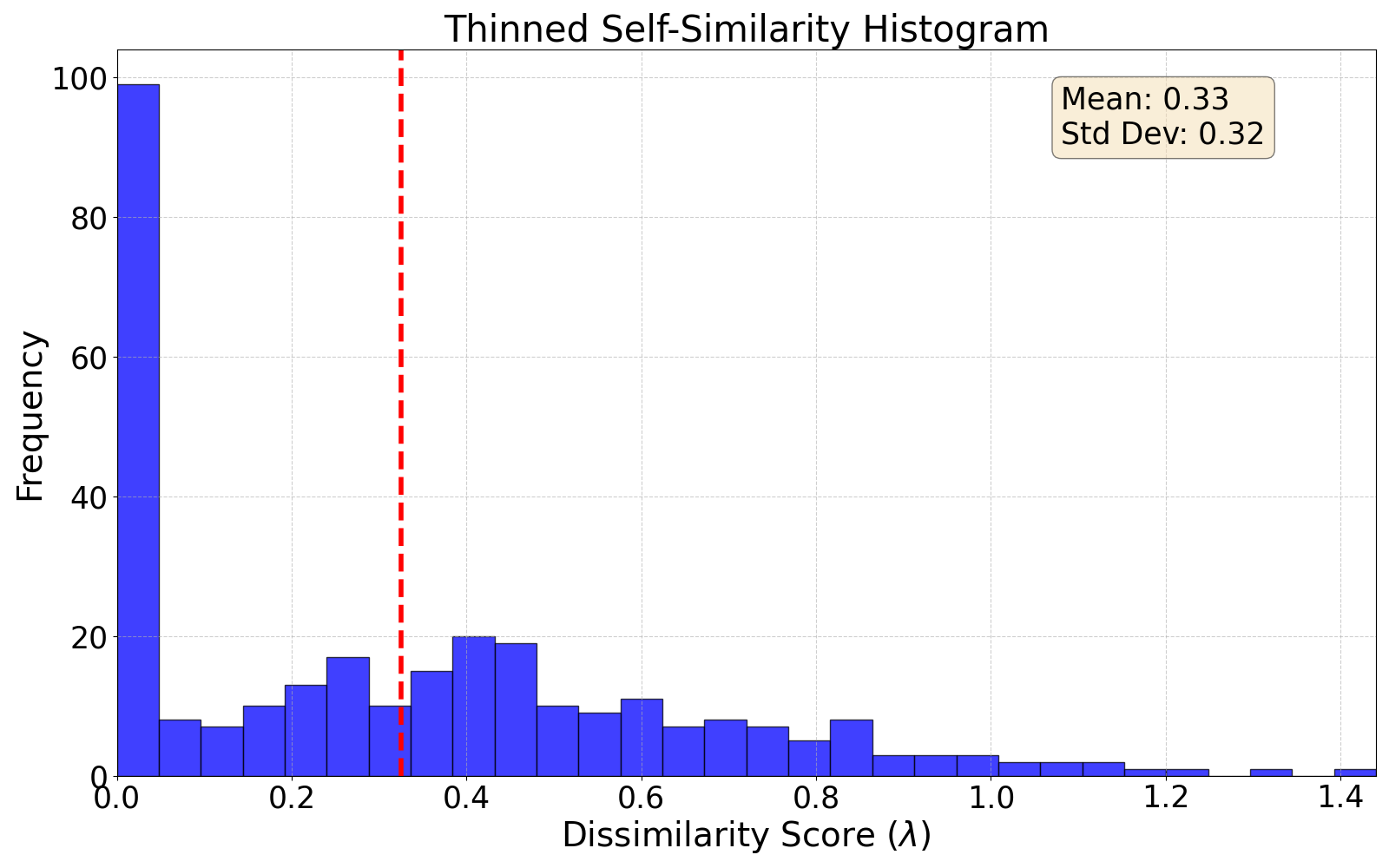 thinned self-similarity histogram