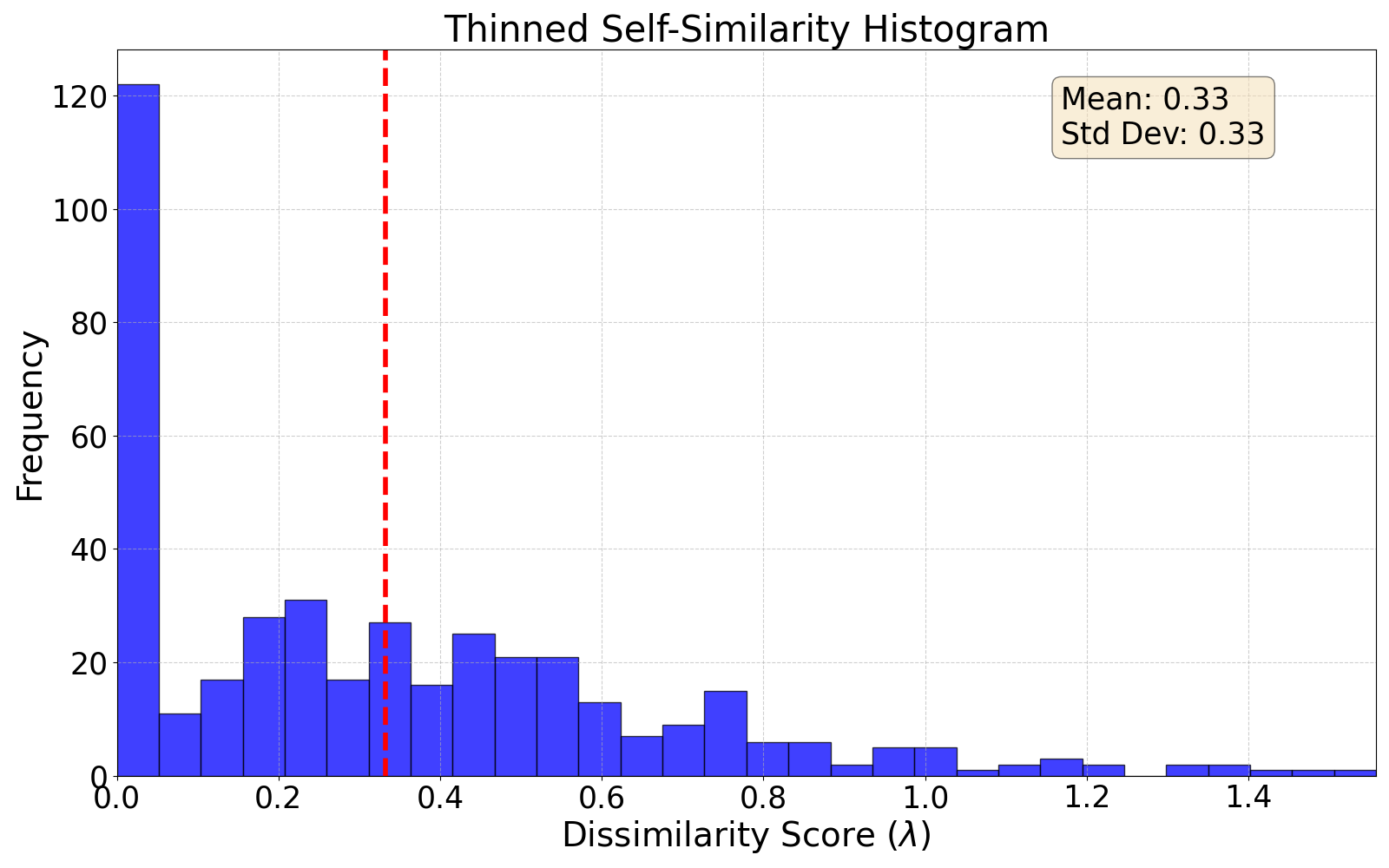 thinned self-similarity histogram