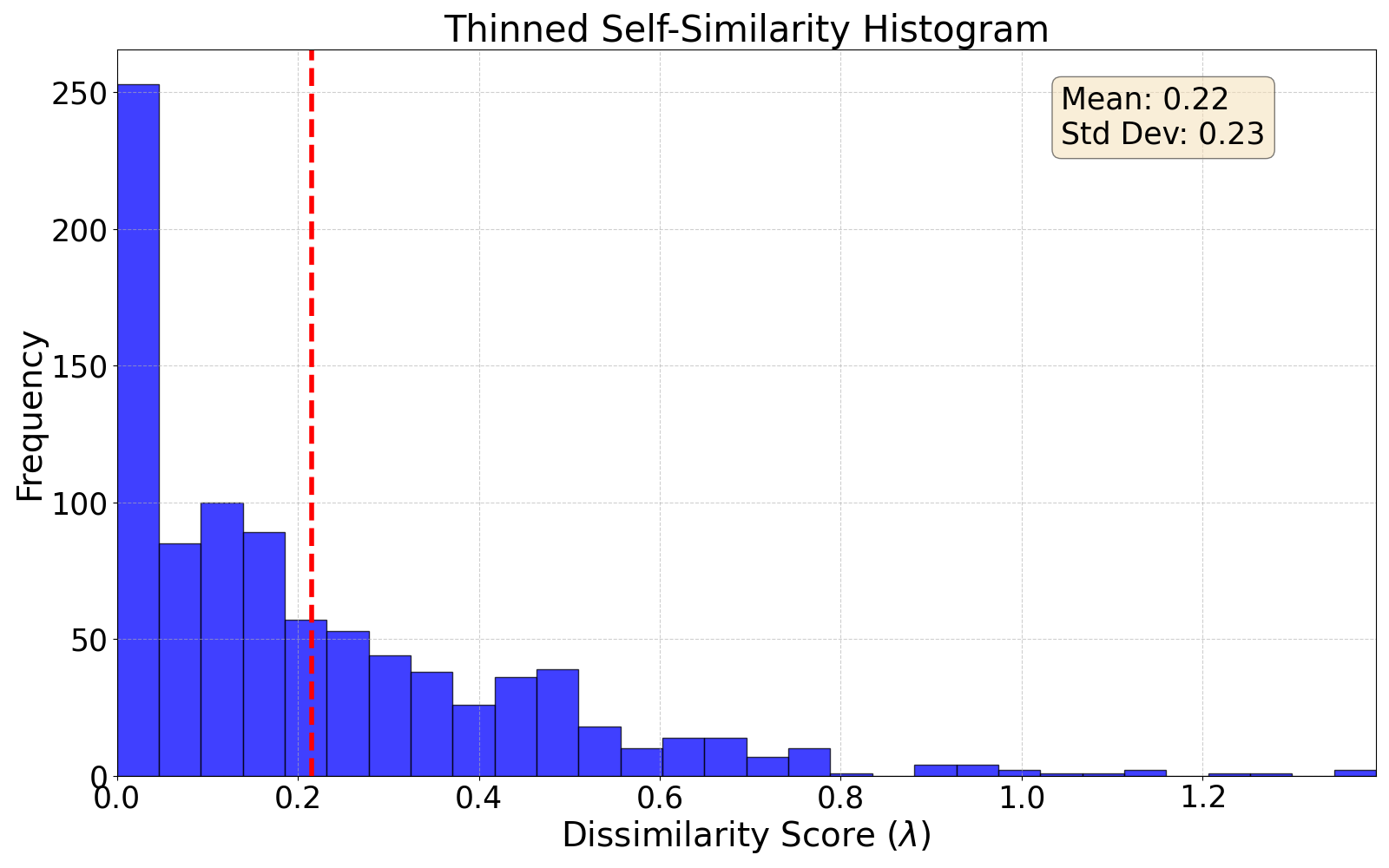 thinned self-similarity histogram