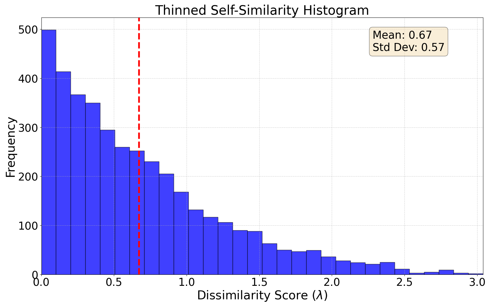 thinned self-similarity histogram