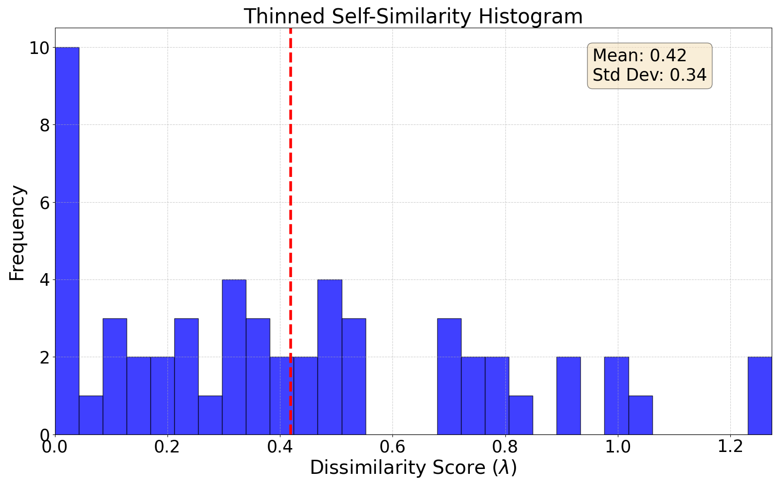 thinned self-similarity histogram