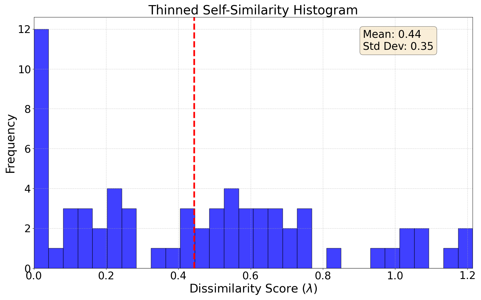 thinned self-similarity histogram