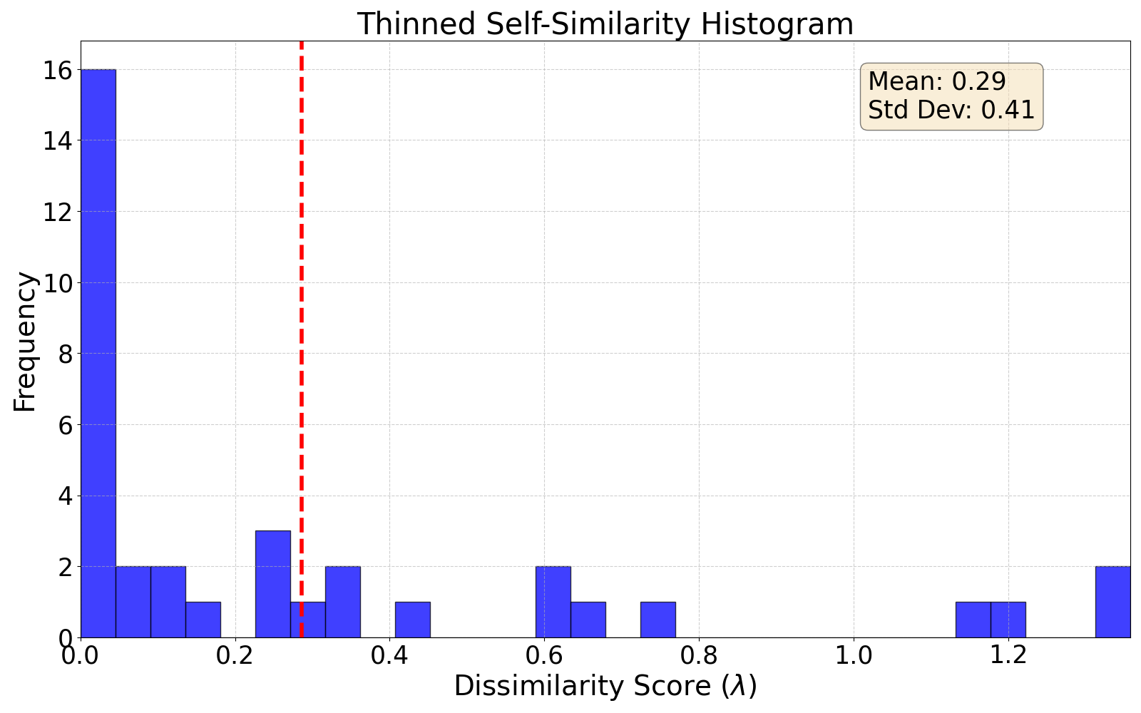 thinned self-similarity histogram