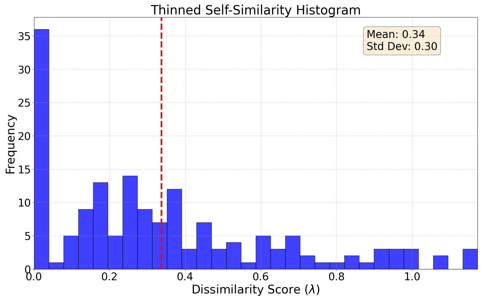 thinned self-similarity histogram