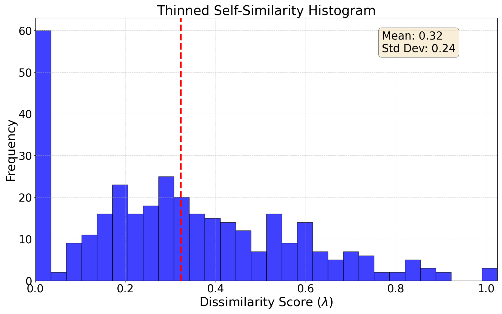 thinned self-similarity histogram