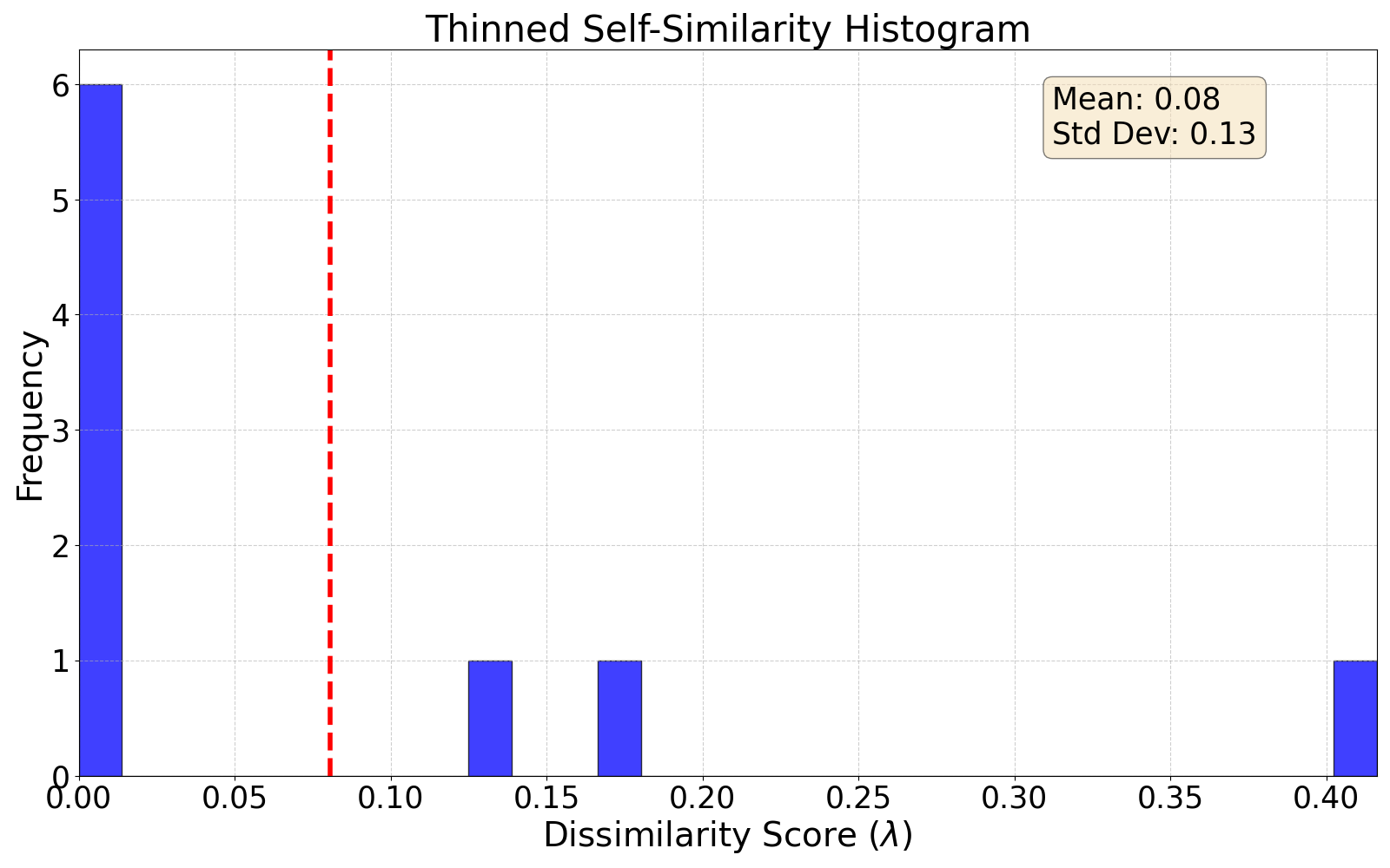 thinned self-similarity histogram
