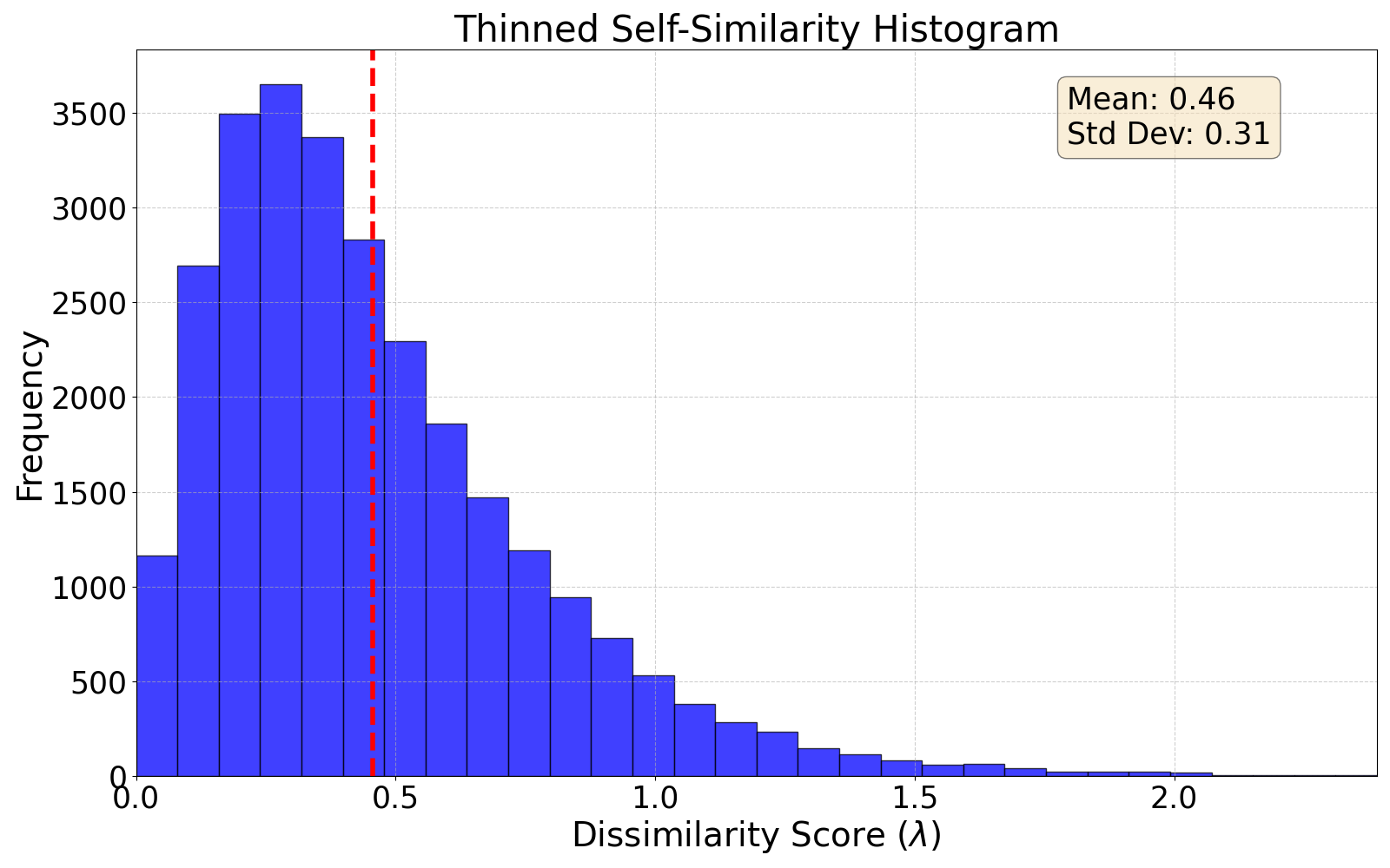 thinned self-similarity histogram